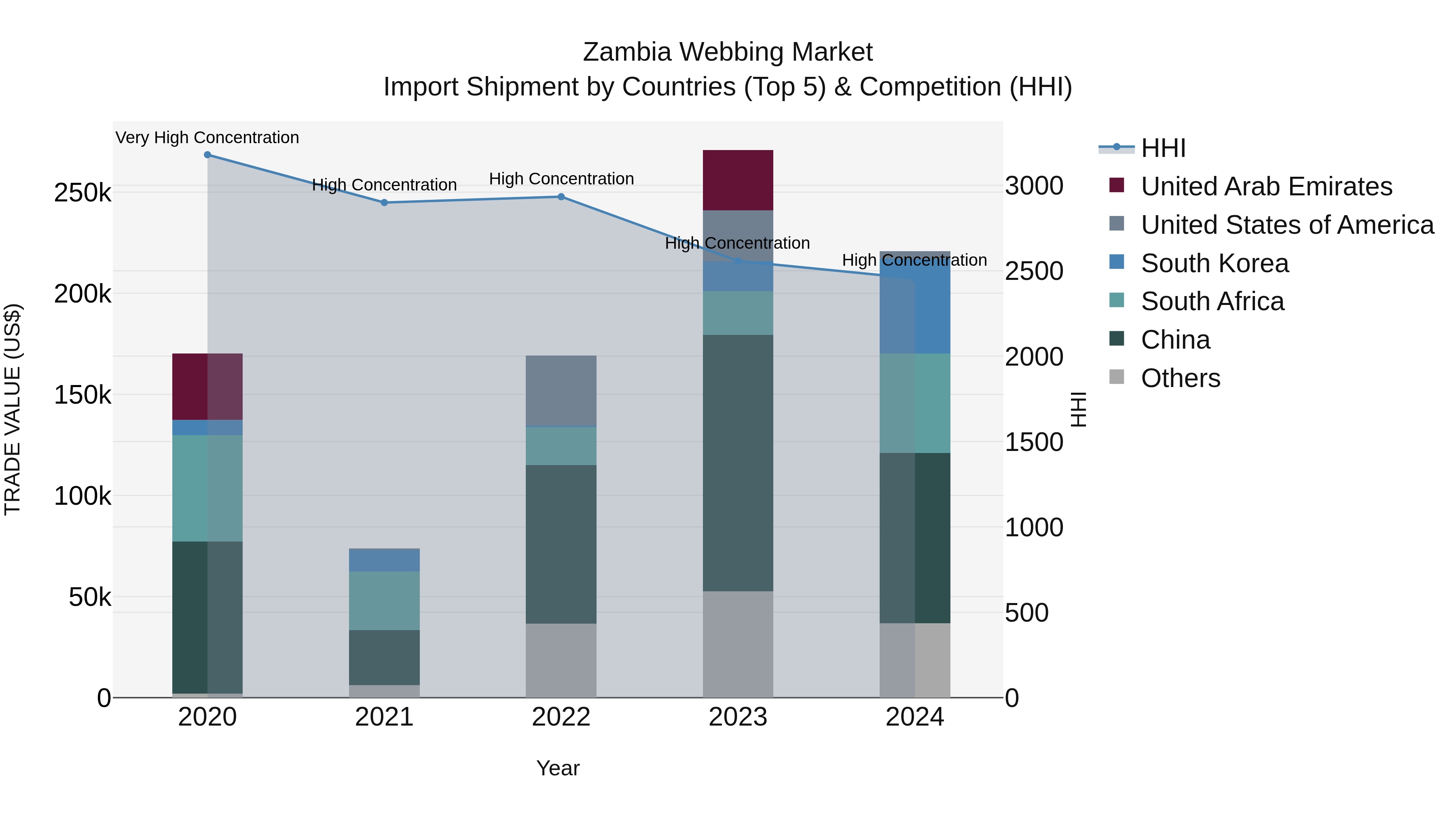 Zambia Webbing Market: Top 5 Importing Countries and Market Competition (HHI) Analysis