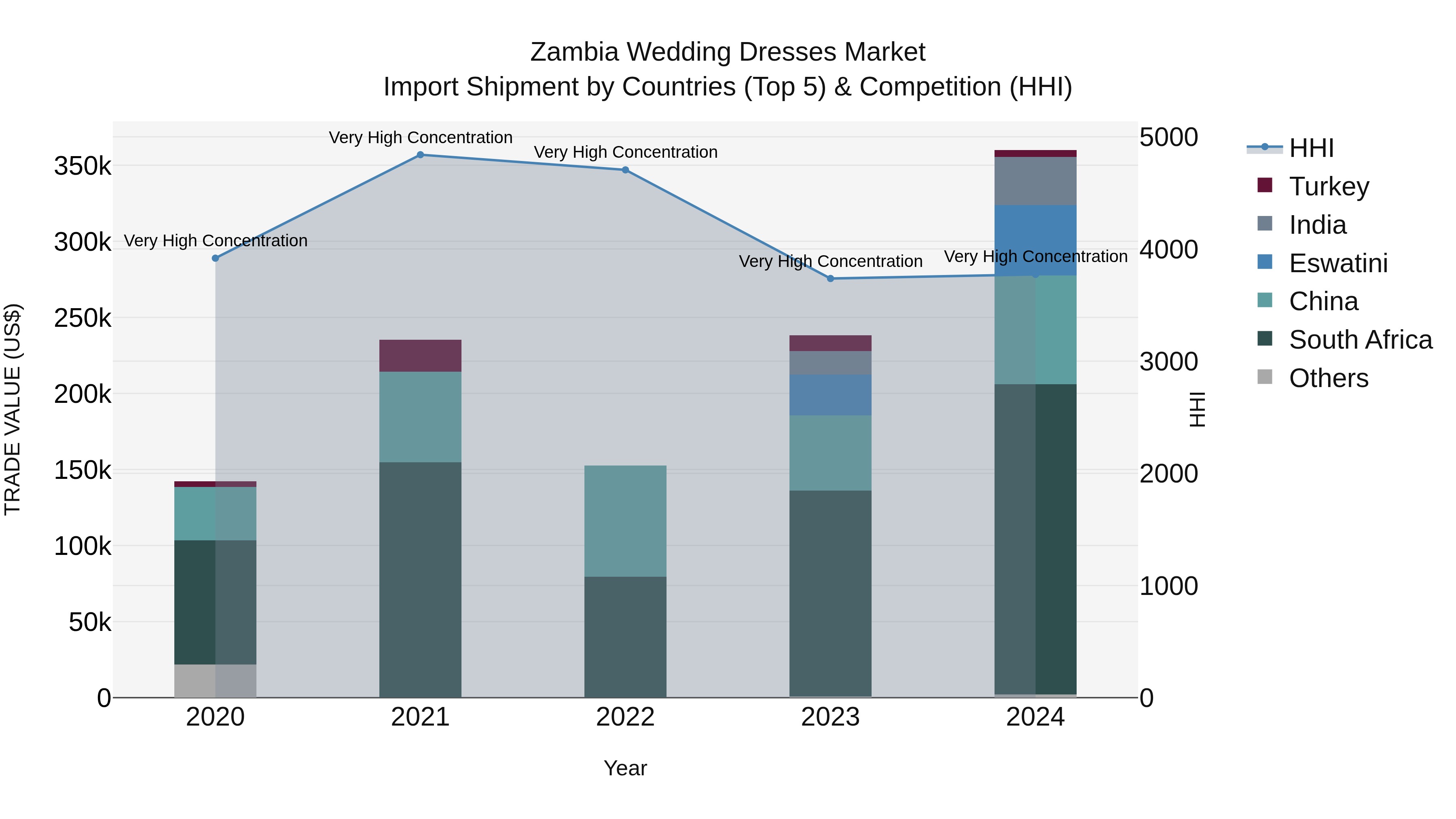 Zambia Wedding Dresses Market: Top 5 Importing Countries and Market Competition (HHI) Analysis