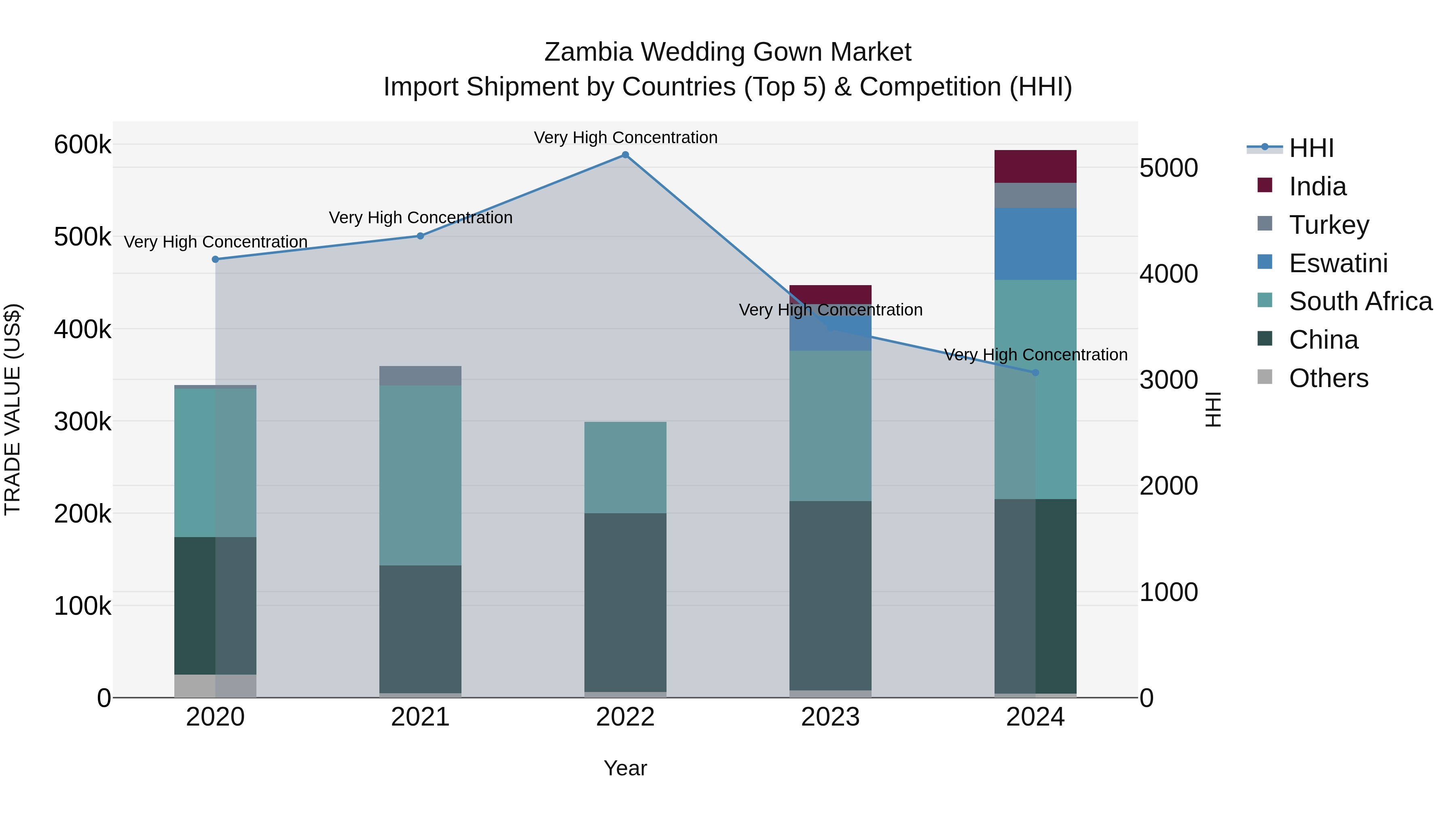 Zambia Wedding Gown Market: Top 5 Importing Countries and Market Competition (HHI) Analysis