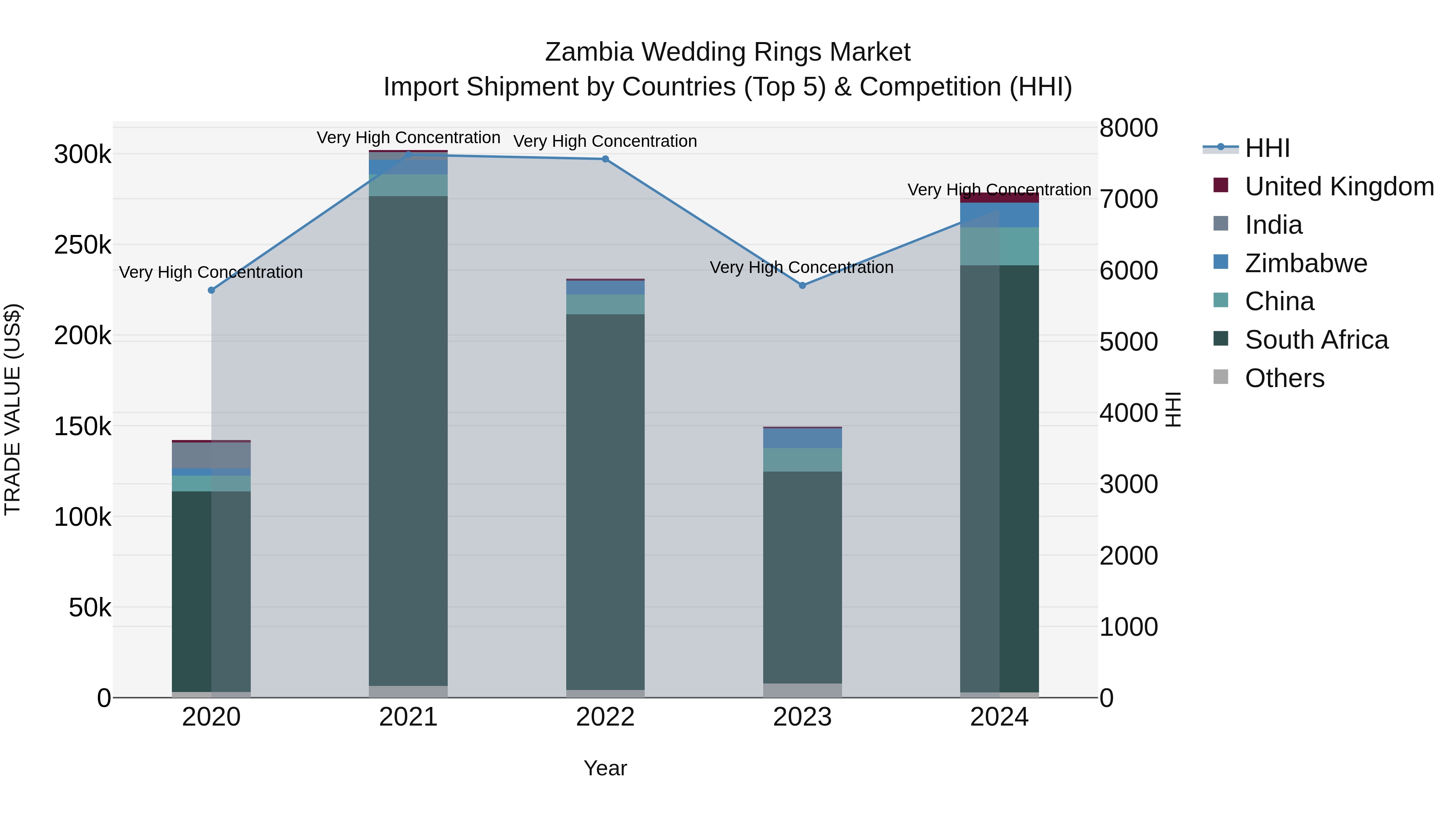 Zambia Wedding Rings Market: Top 5 Importing Countries and Market Competition (HHI) Analysis
