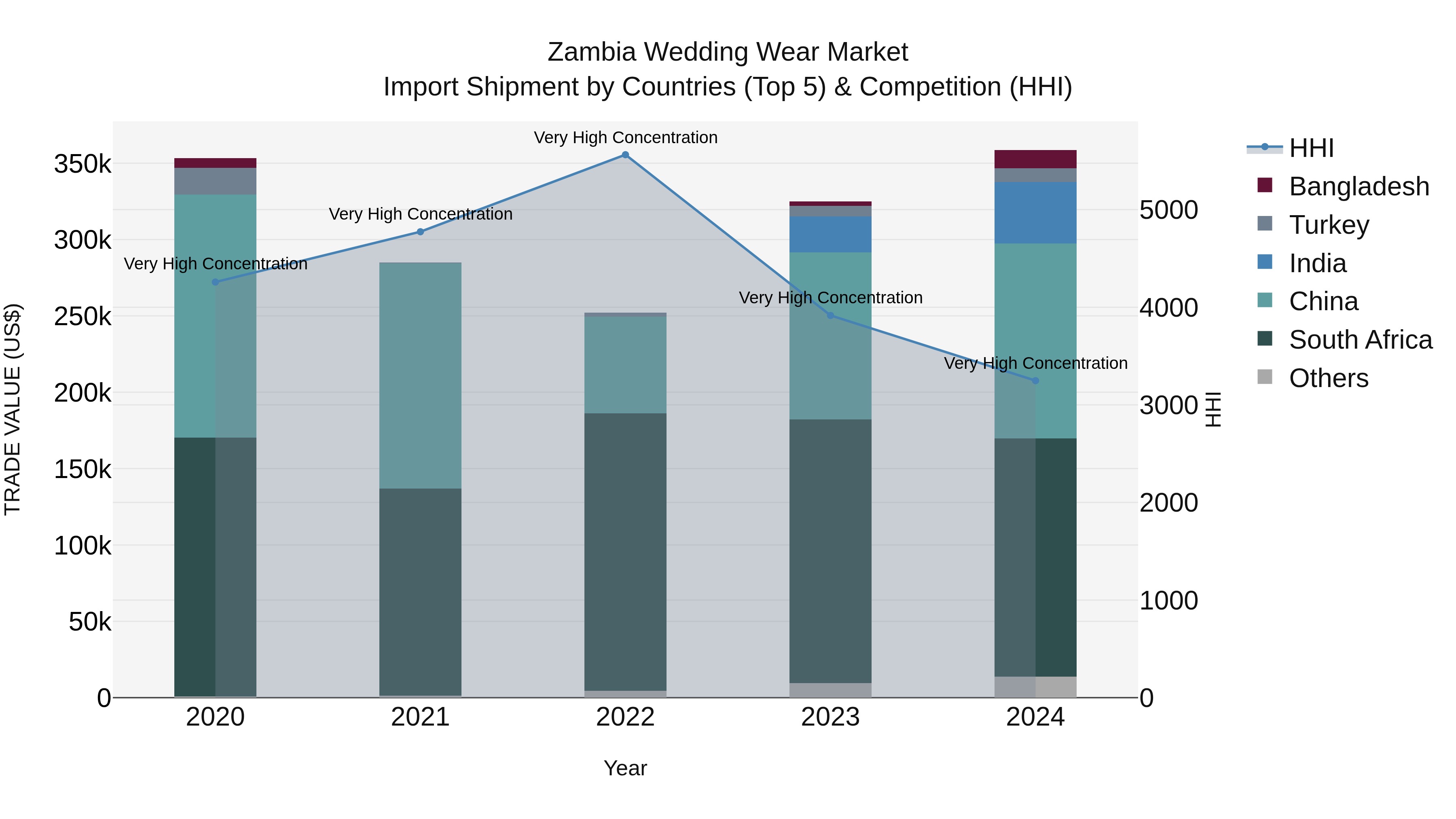 Zambia Wedding Wear Market: Top 5 Importing Countries and Market Competition (HHI) Analysis