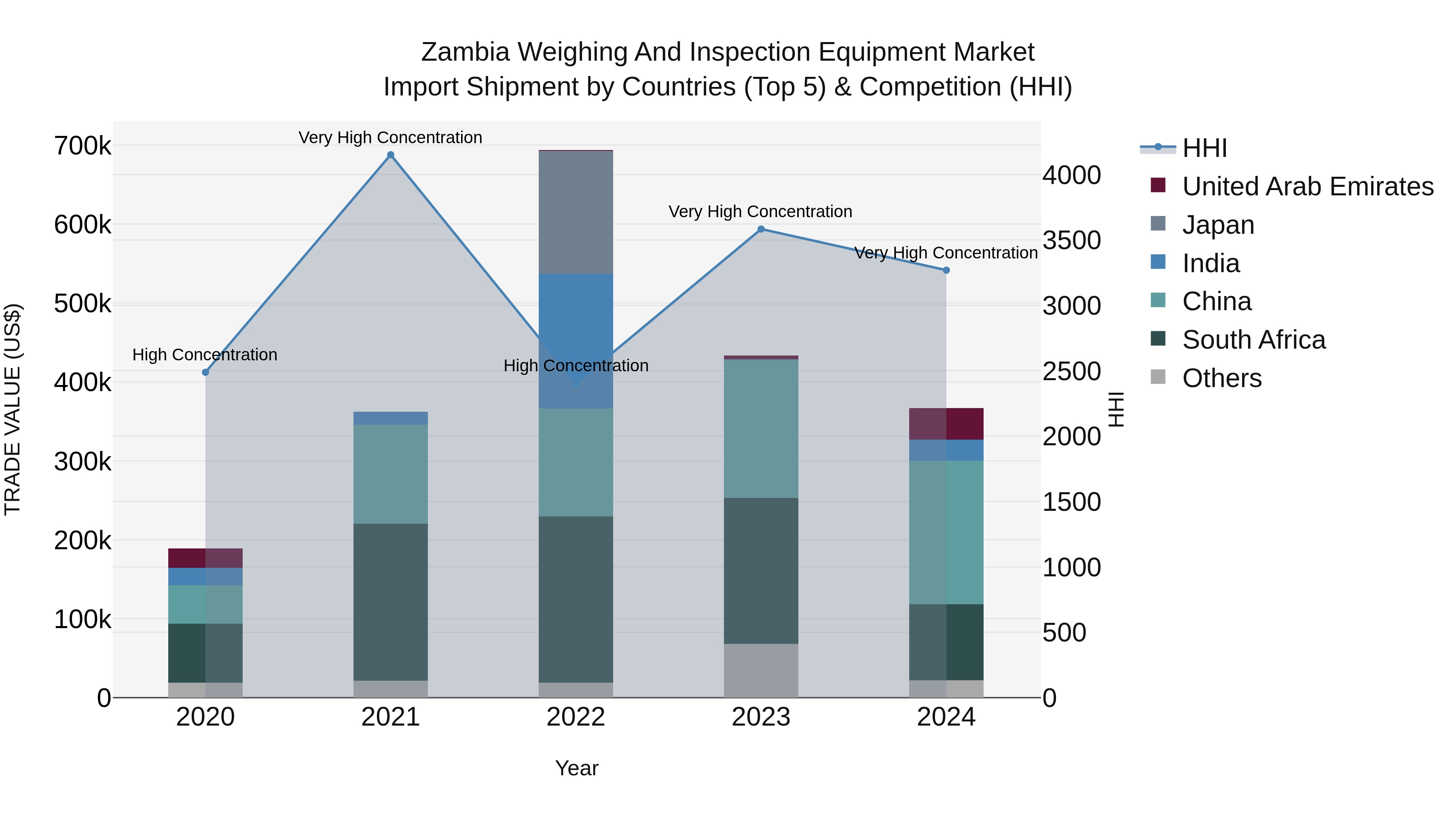Zambia Weighing and Inspection Equipment Market: Top 5 Importing Countries and Market Competition (HHI) Analysis