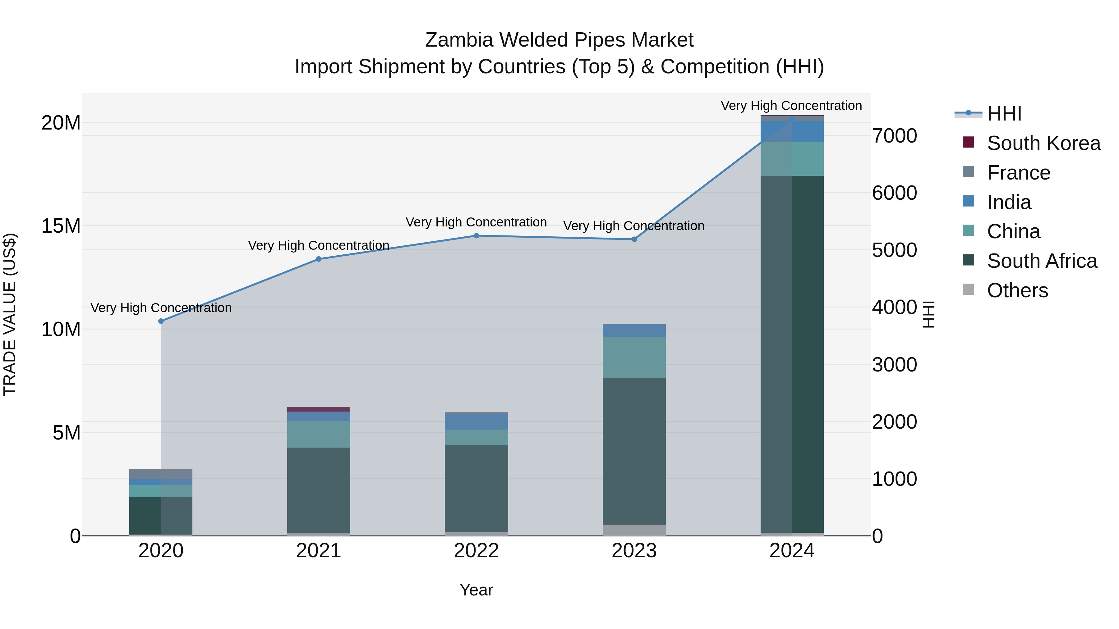 Zambia Welded Pipes Market: Top 5 Importing Countries and Market Competition (HHI) Analysis