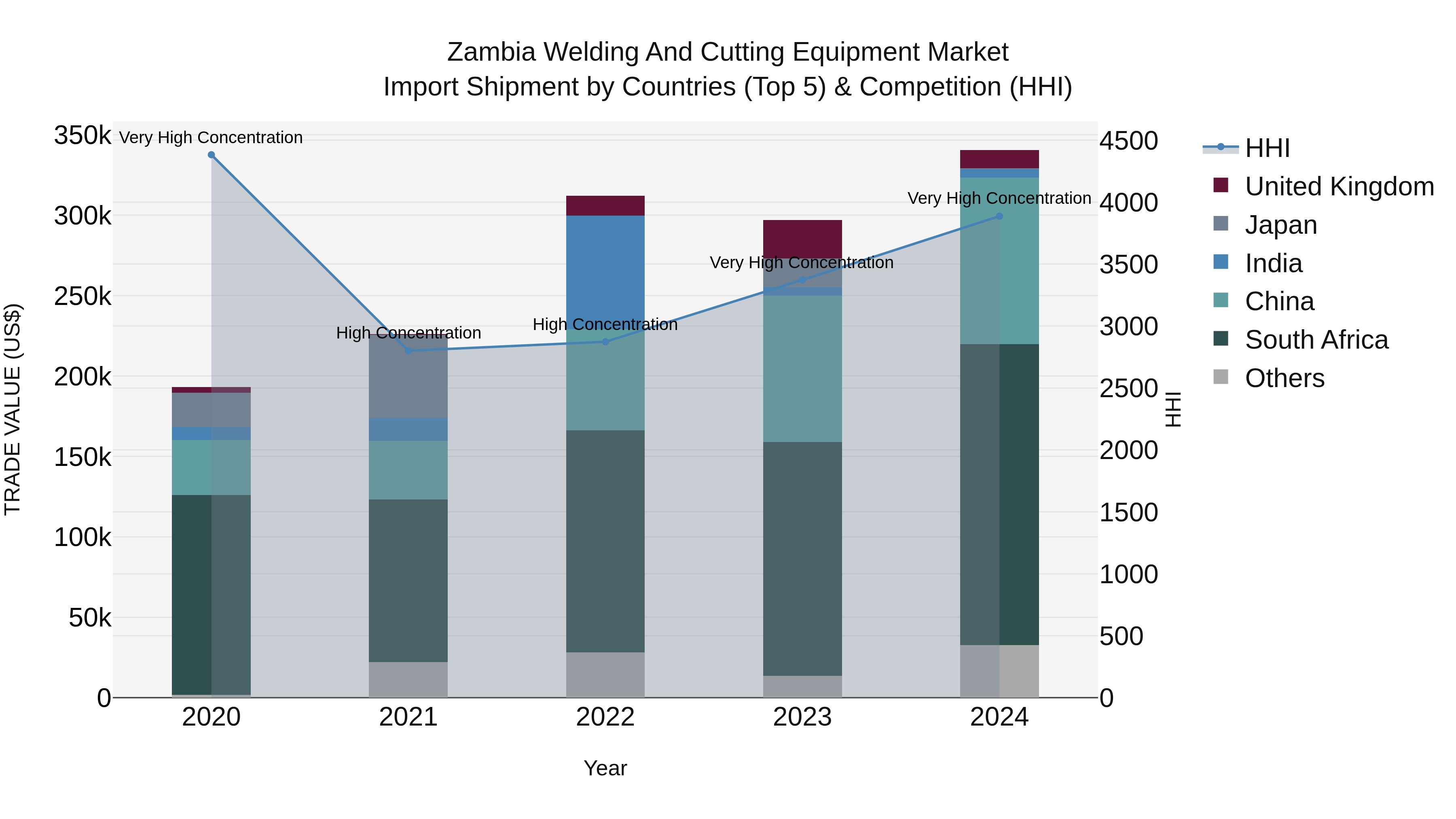 Zambia Welding and Cutting Equipment Market: Top 5 Importing Countries and Market Competition (HHI) Analysis