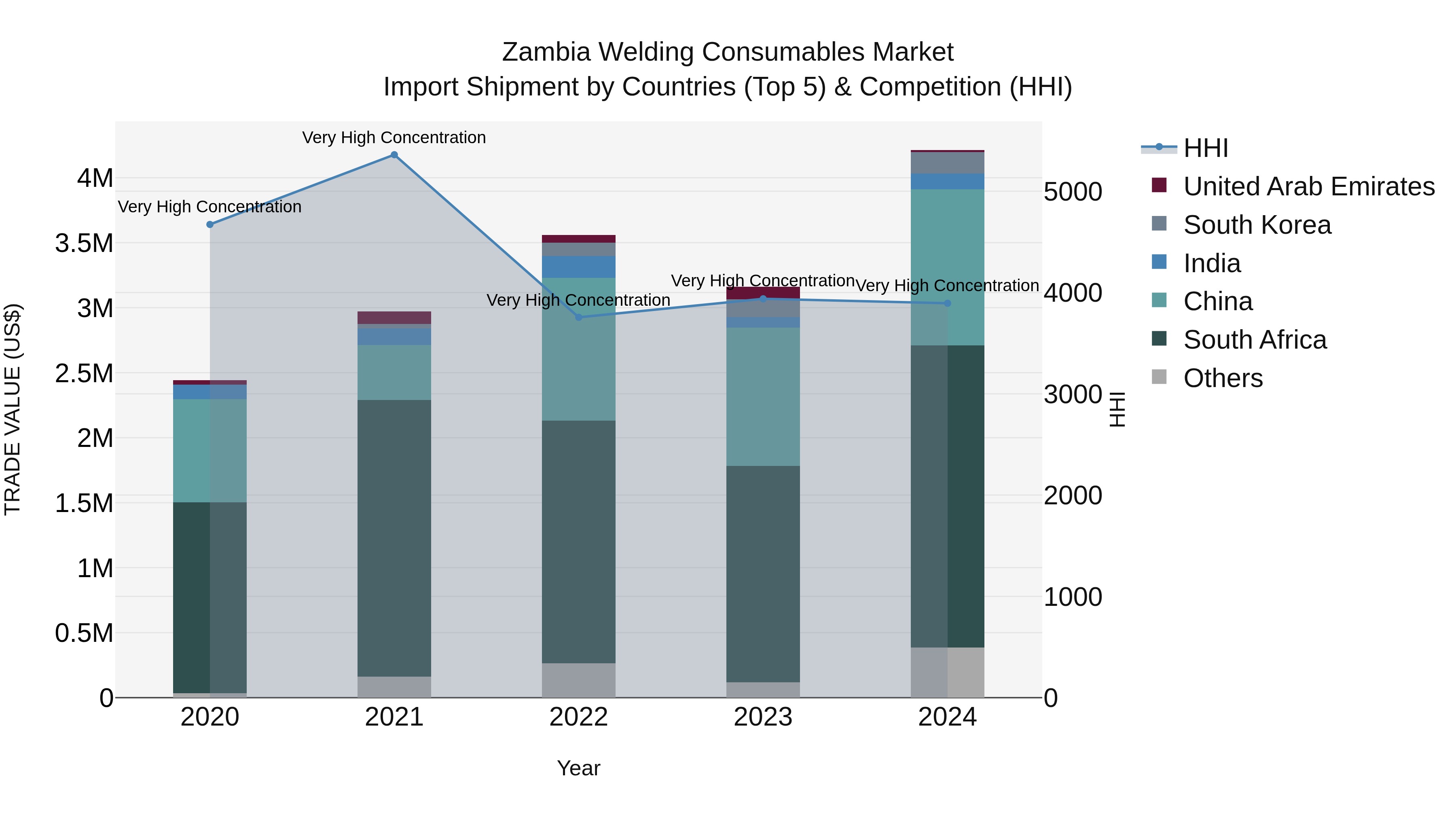 Zambia Welding Consumables Market: Top 5 Importing Countries and Market Competition (HHI) Analysis
