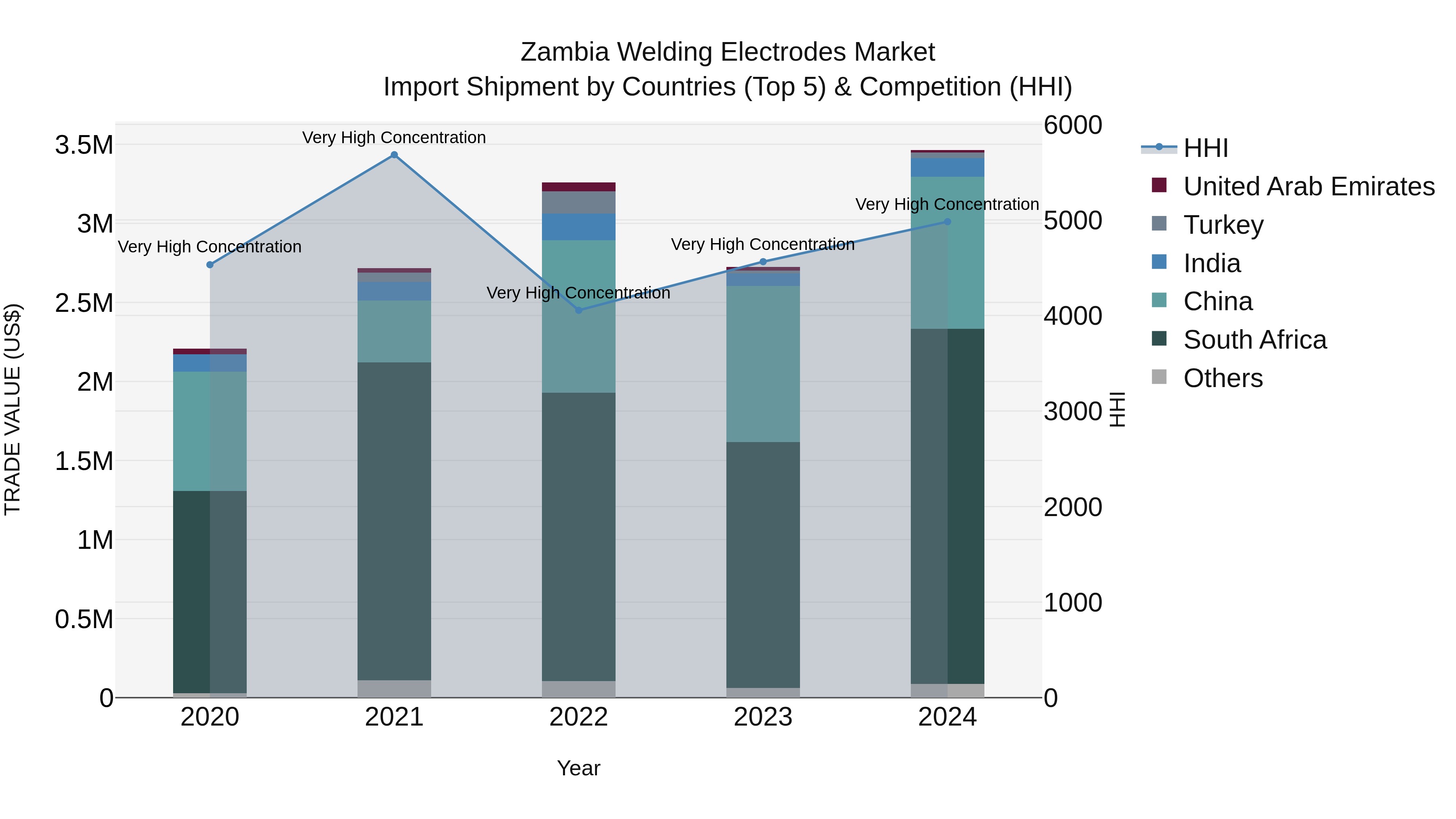 Zambia Welding Electrodes Market: Top 5 Importing Countries and Market Competition (HHI) Analysis