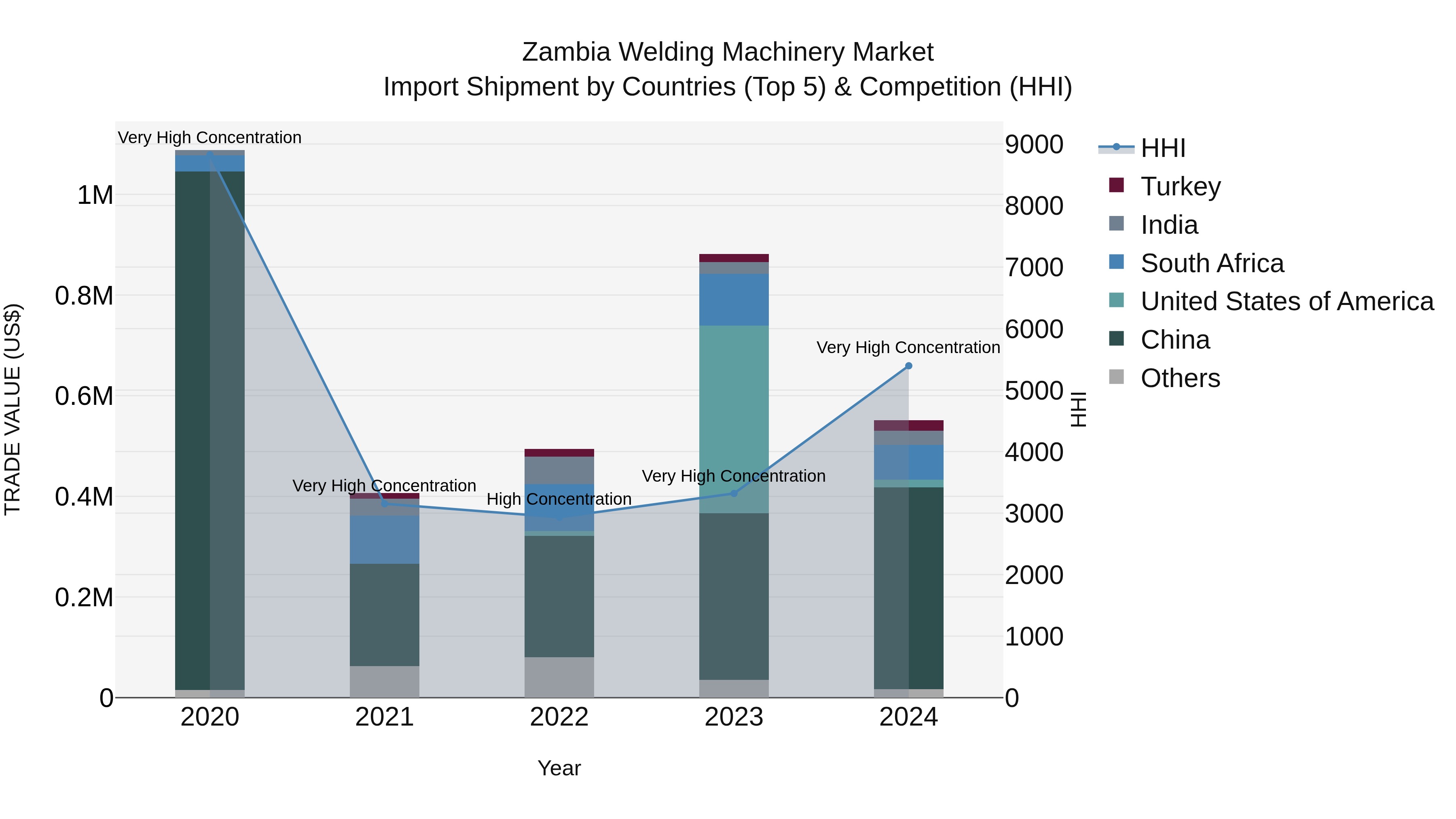 Zambia Welding Machinery Market: Top 5 Importing Countries and Market Competition (HHI) Analysis