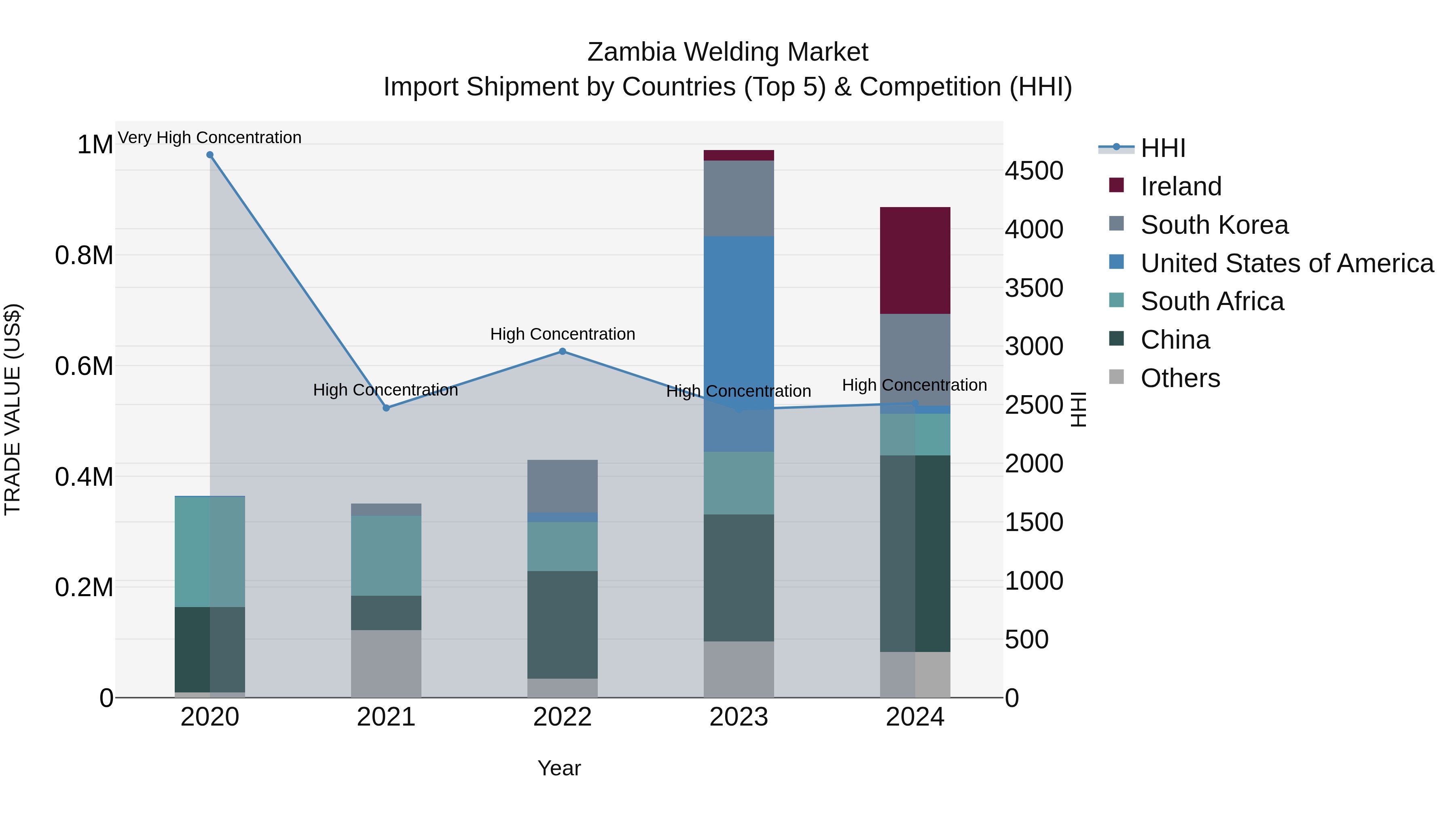 Zambia Welding Market: Top 5 Importing Countries and Market Competition (HHI) Analysis