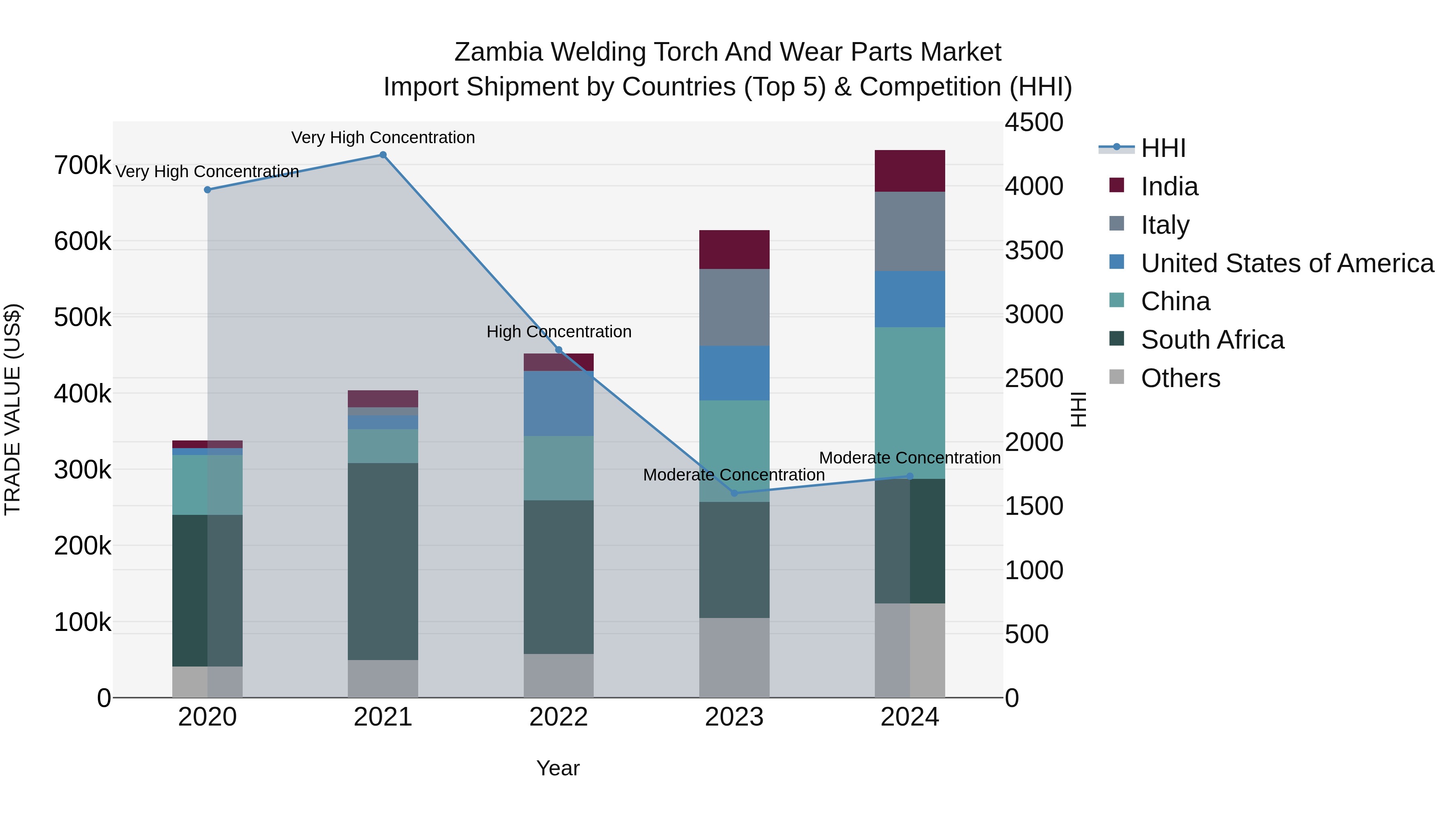 Zambia Welding Torch and Wear Parts Market: Top 5 Importing Countries and Market Competition (HHI) Analysis