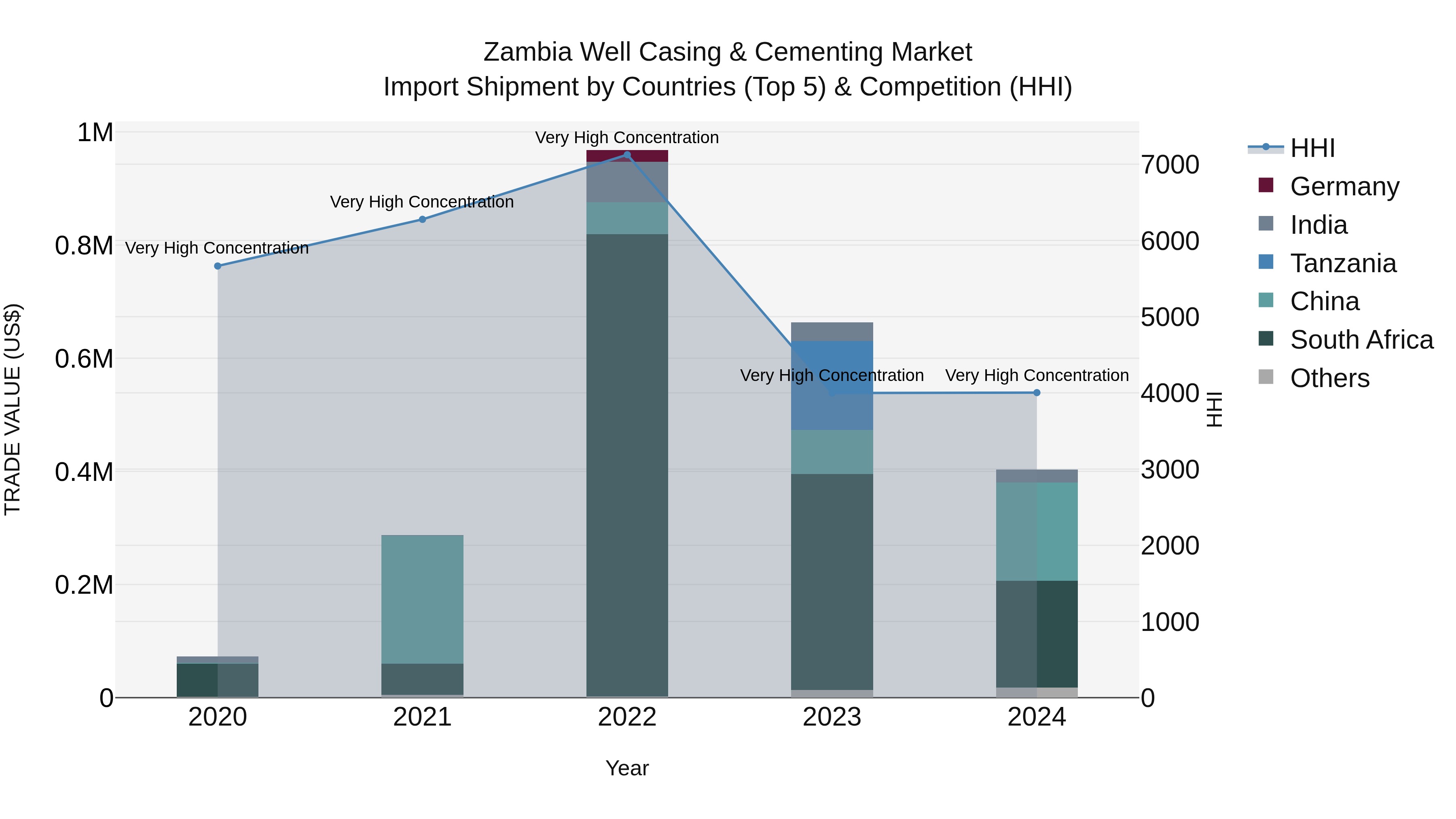 Zambia Well Casing & Cementing Market: Top 5 Importing Countries and Market Competition (HHI) Analysis