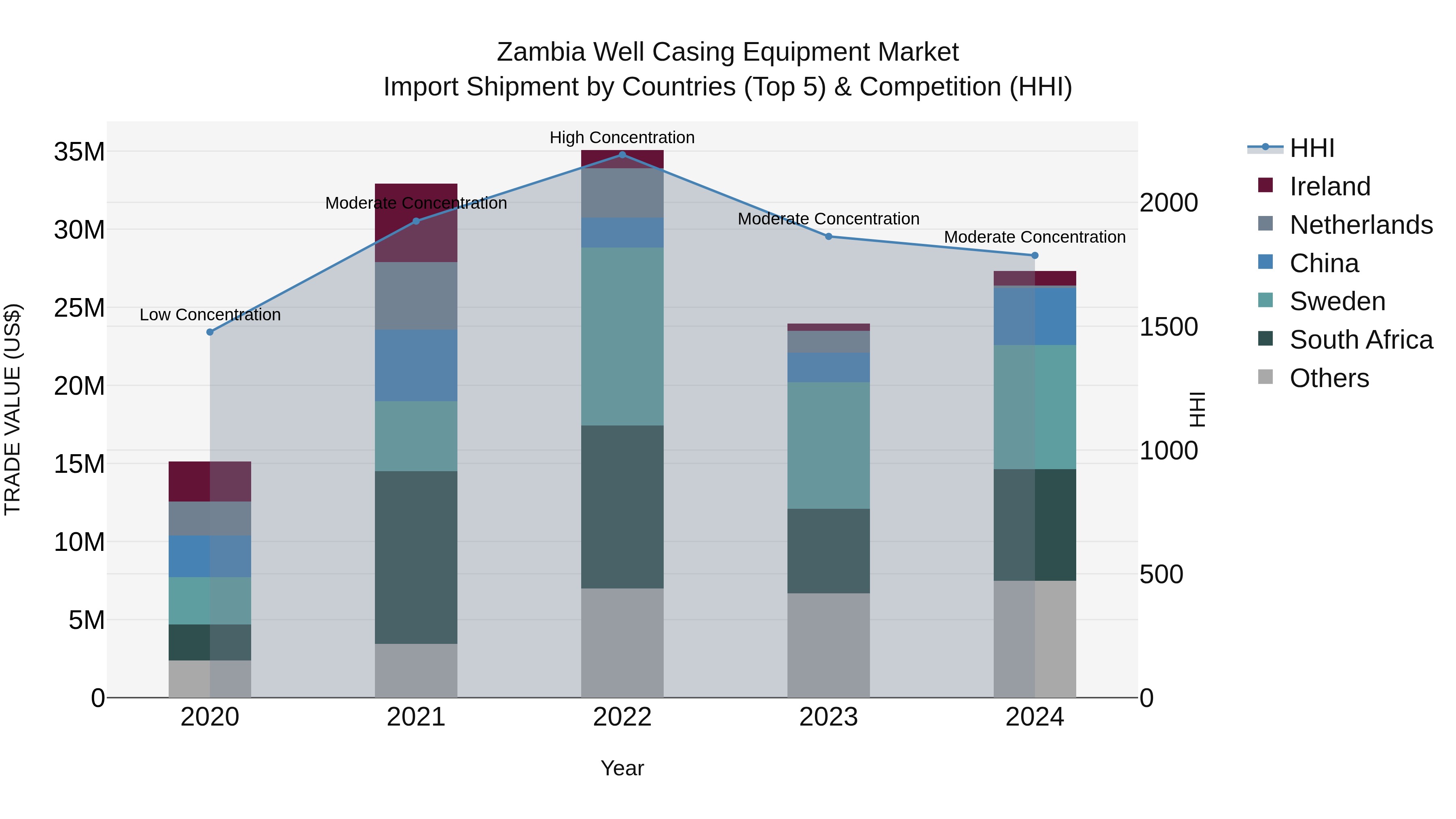 Zambia Well Casing Equipment Market: Top 5 Importing Countries and Market Competition (HHI) Analysis