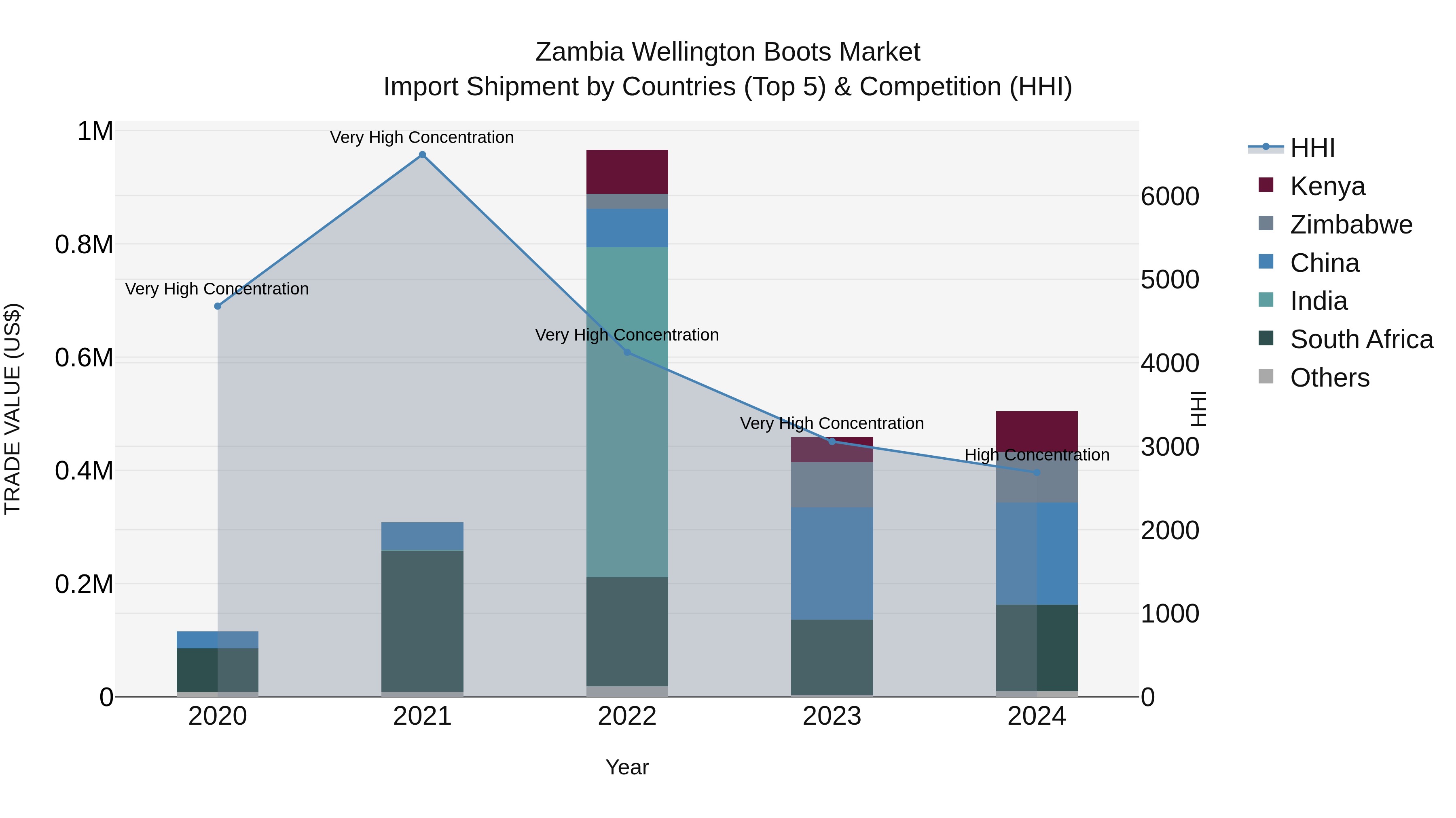 Zambia Wellington Boots Market: Top 5 Importing Countries and Market Competition (HHI) Analysis