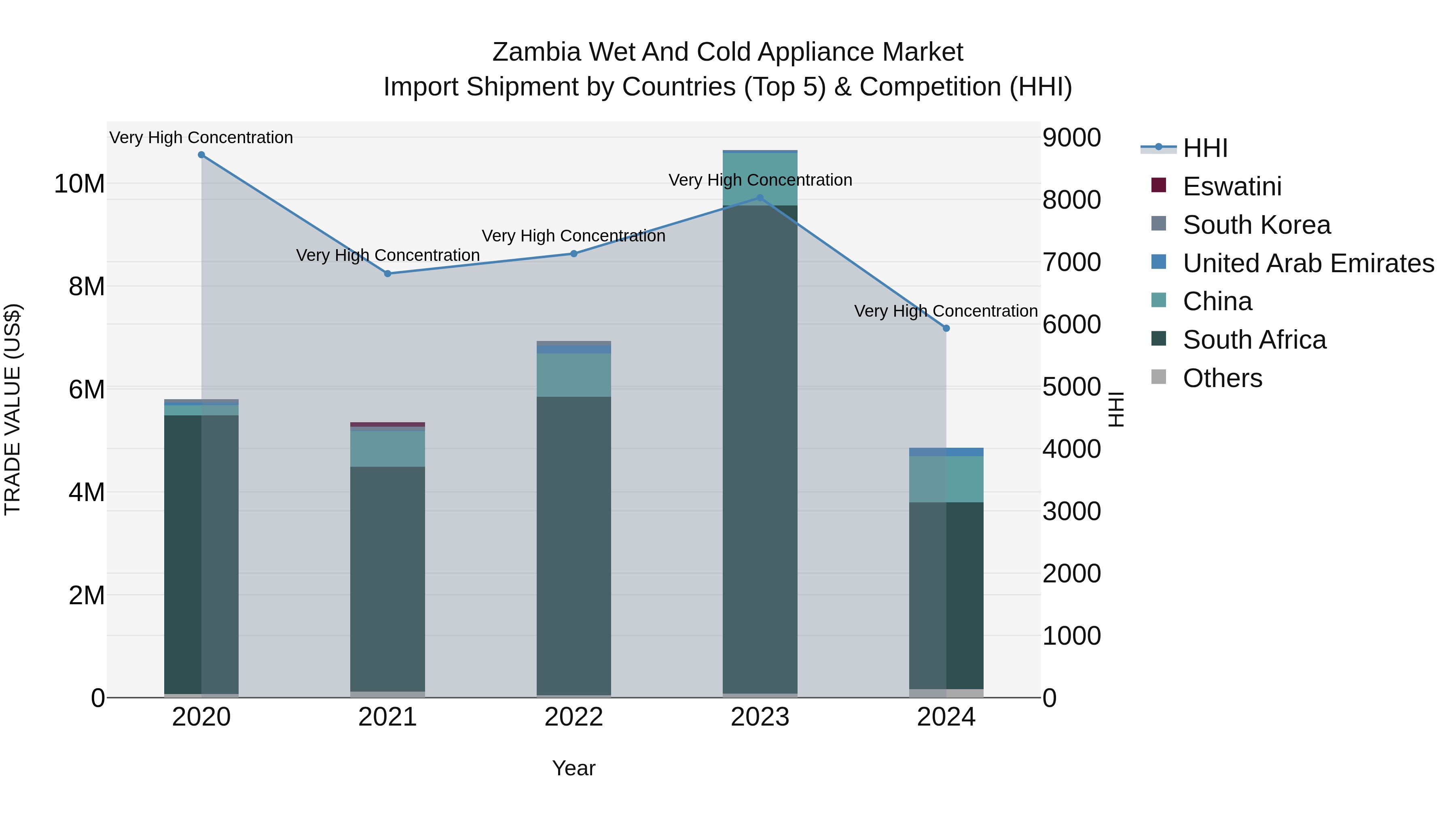 Zambia Wet and Cold Appliance Market: Top 5 Importing Countries and Market Competition (HHI) Analysis