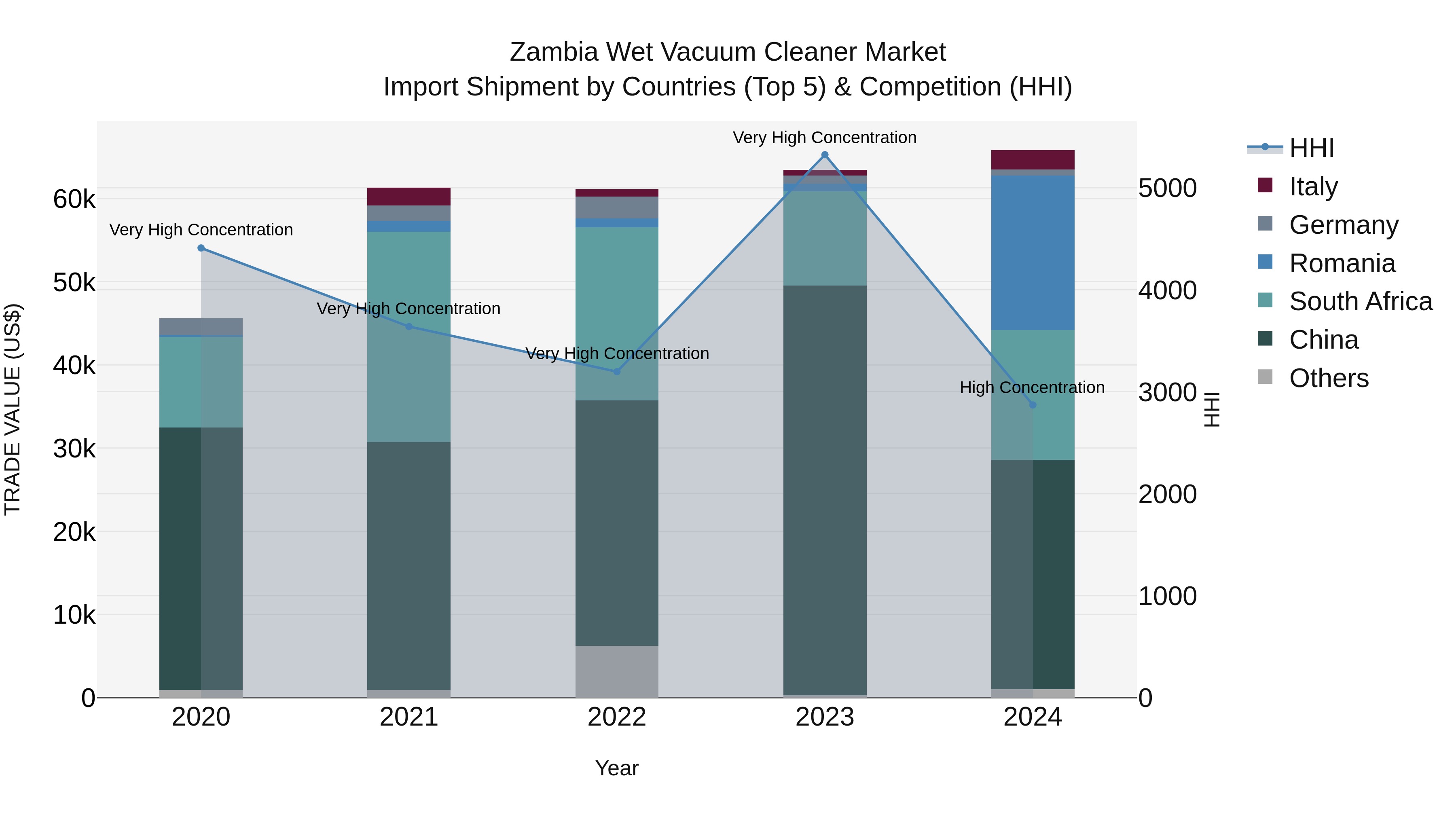 Zambia Wet Vacuum Cleaner Market: Top 5 Importing Countries and Market Competition (HHI) Analysis