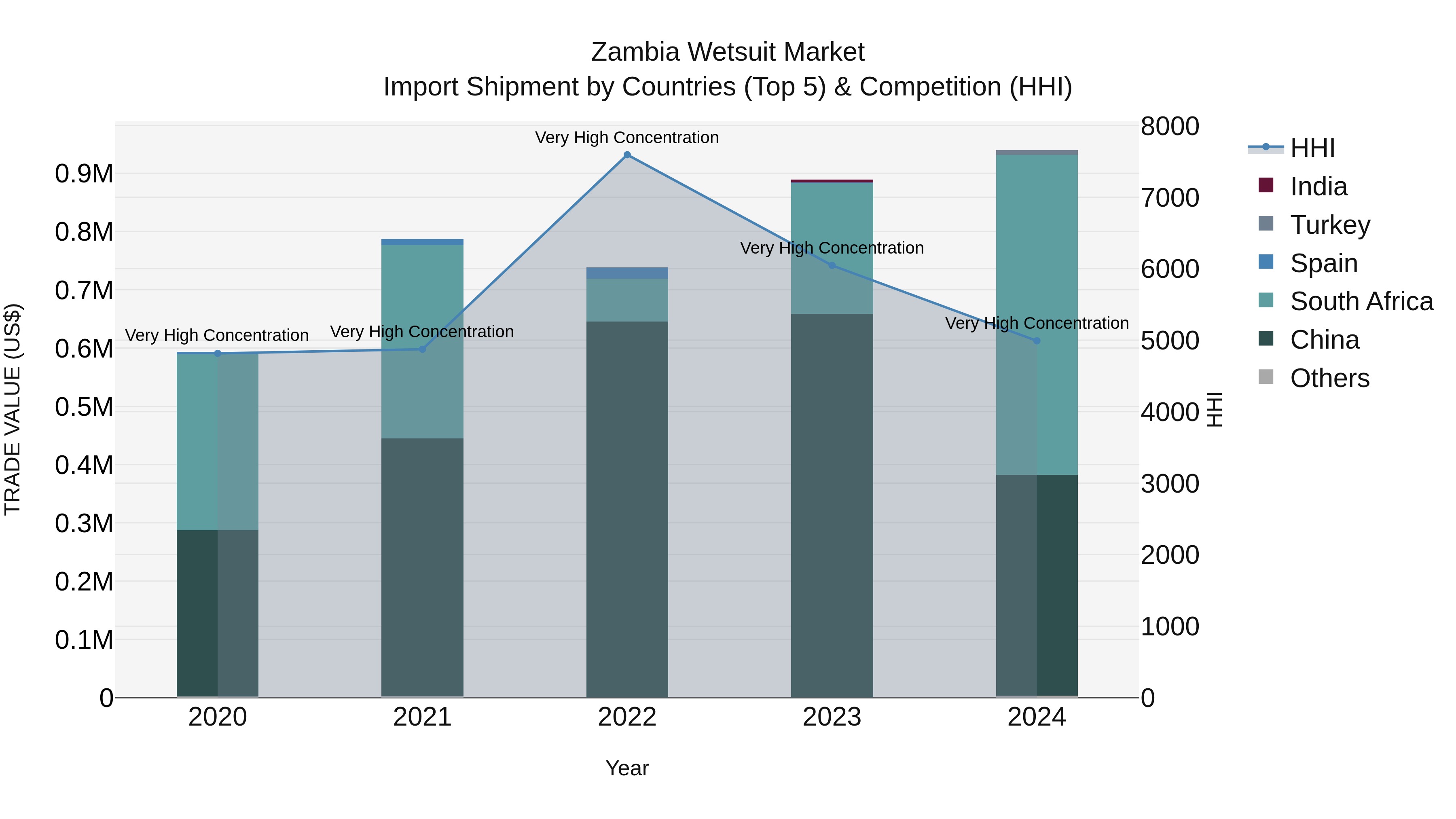 Zambia Wetsuit Market: Top 5 Importing Countries and Market Competition (HHI) Analysis