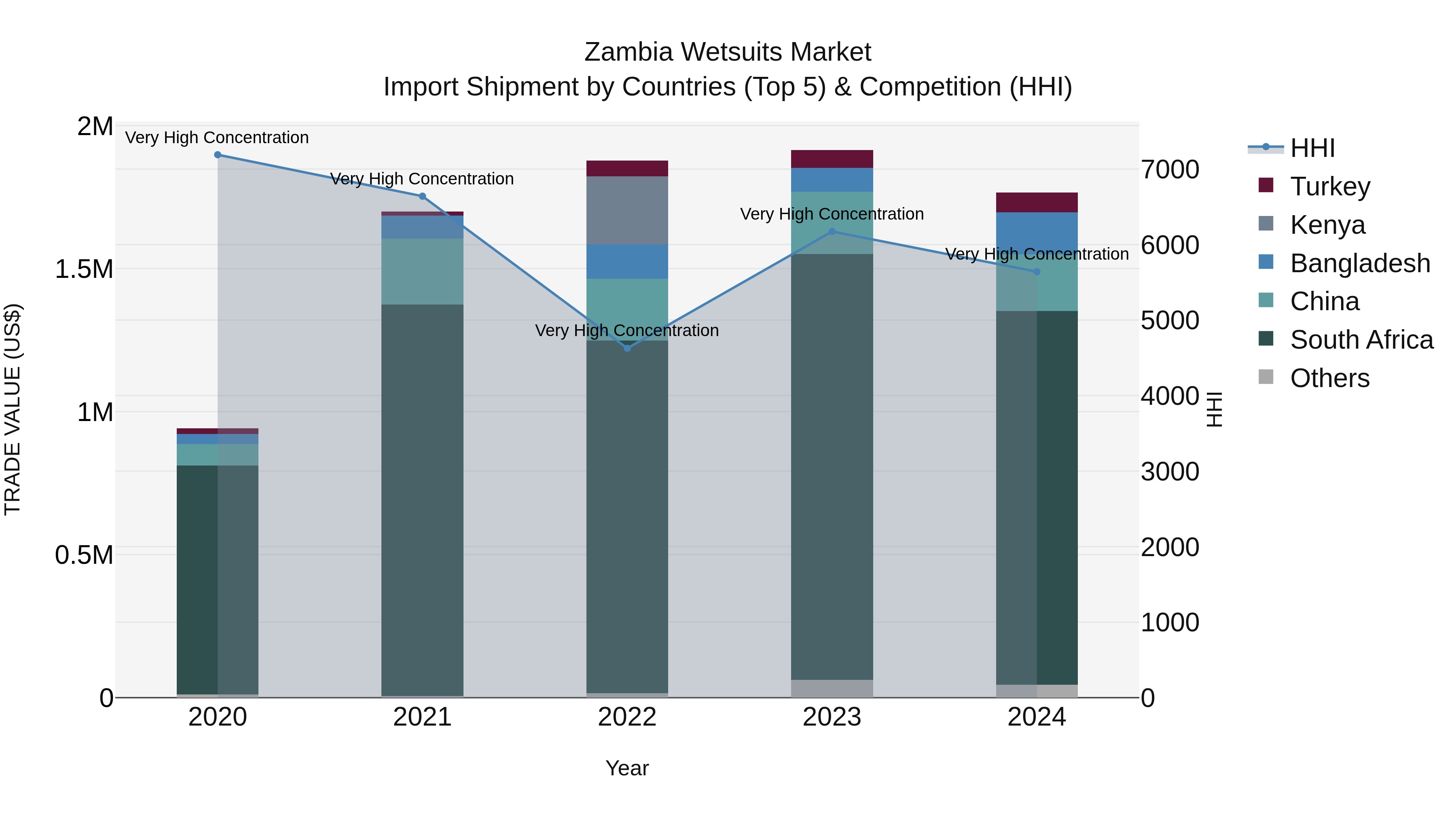 Zambia Wetsuits Market: Top 5 Importing Countries and Market Competition (HHI) Analysis