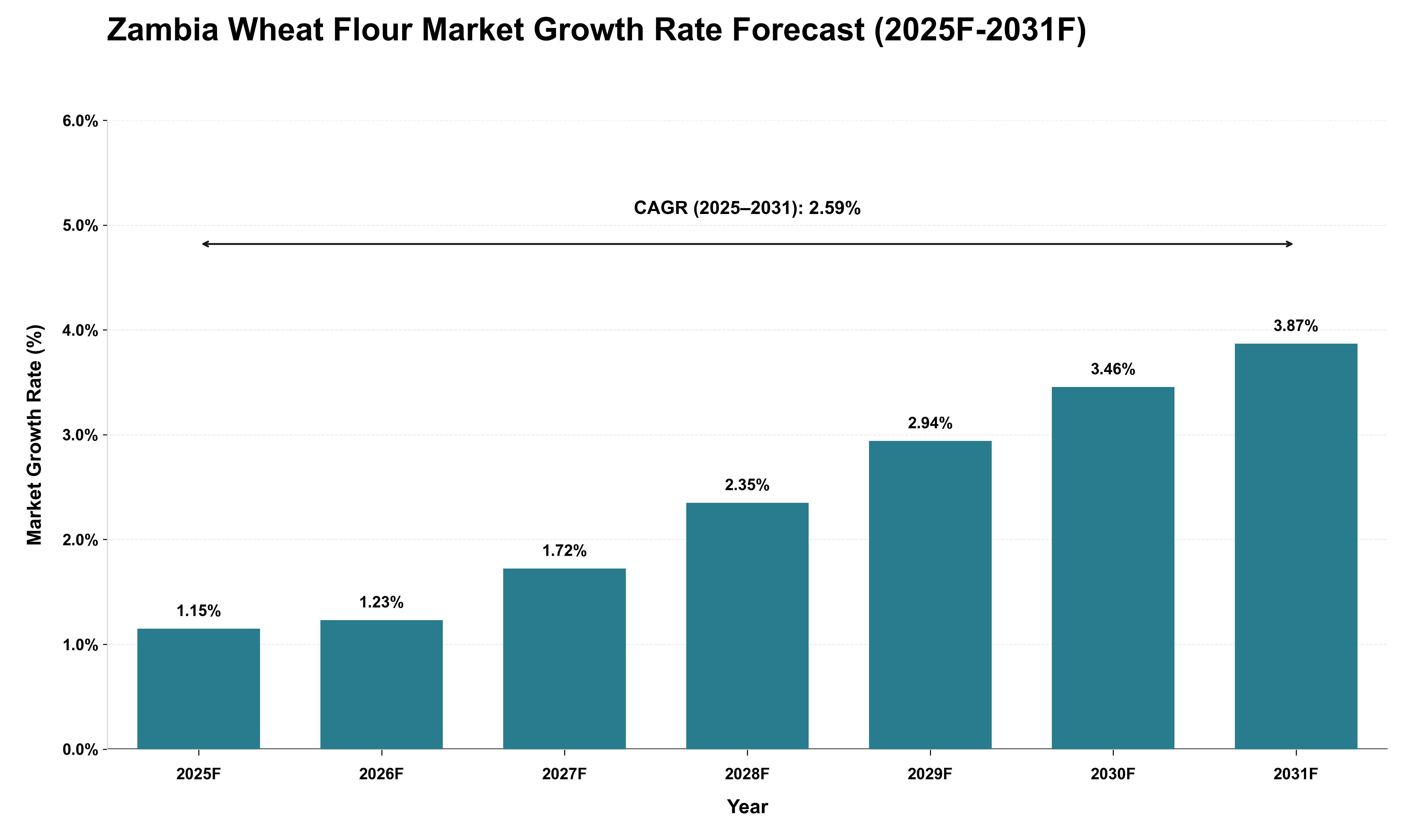 Zambia Wheat Flour Market Growth Rate Analysis (2025 - 2031)