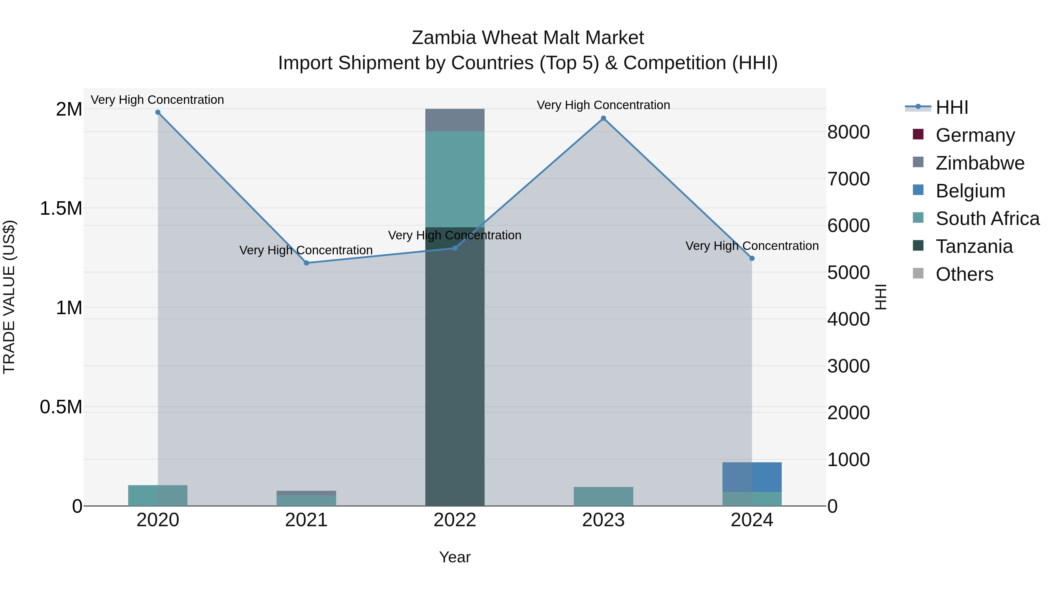 Zambia Wheat Malt Market: Top 5 Importing Countries and Market Competition (HHI) Analysis