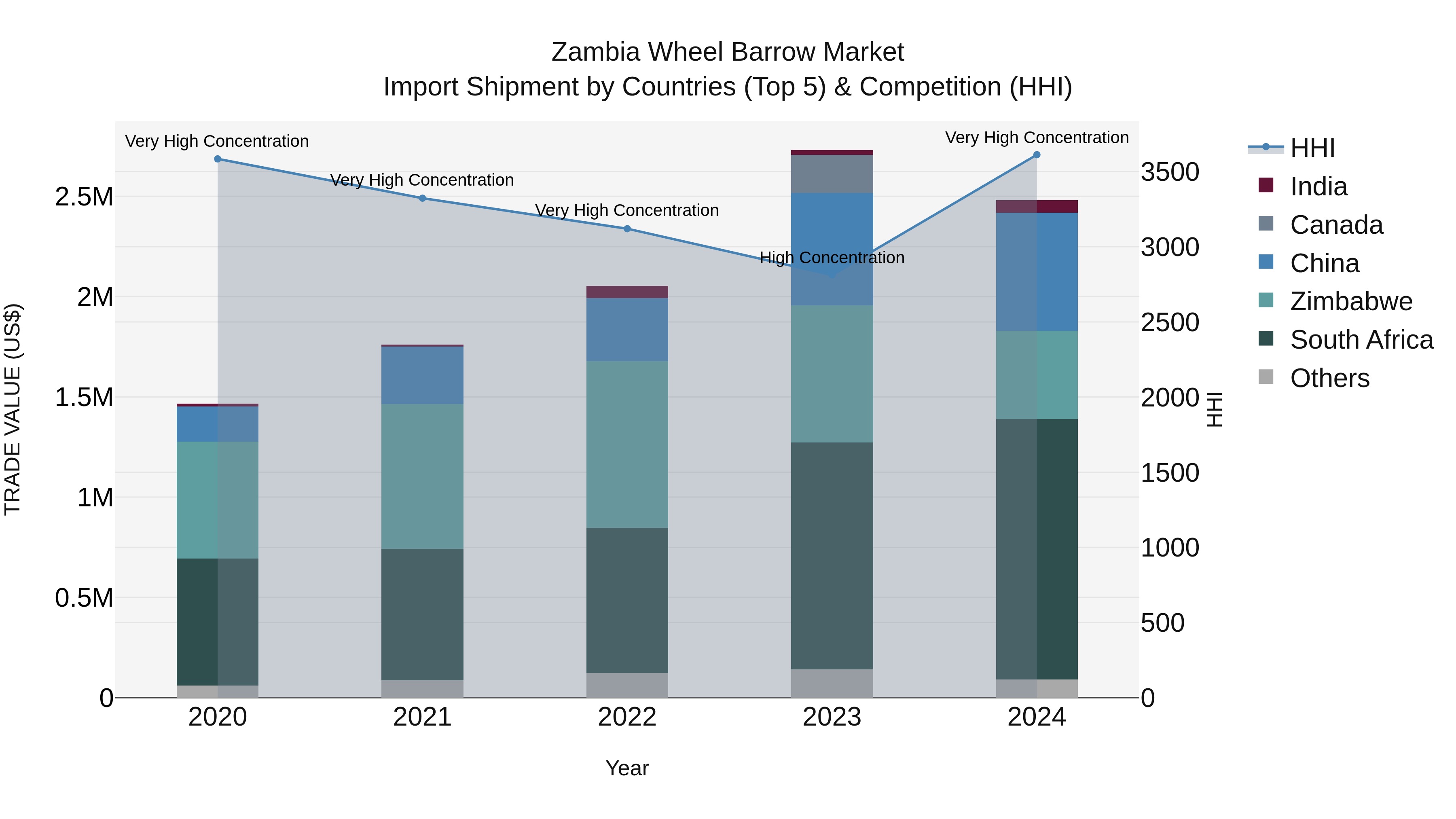 Zambia Wheel Barrow Market: Top 5 Importing Countries and Market Competition (HHI) Analysis