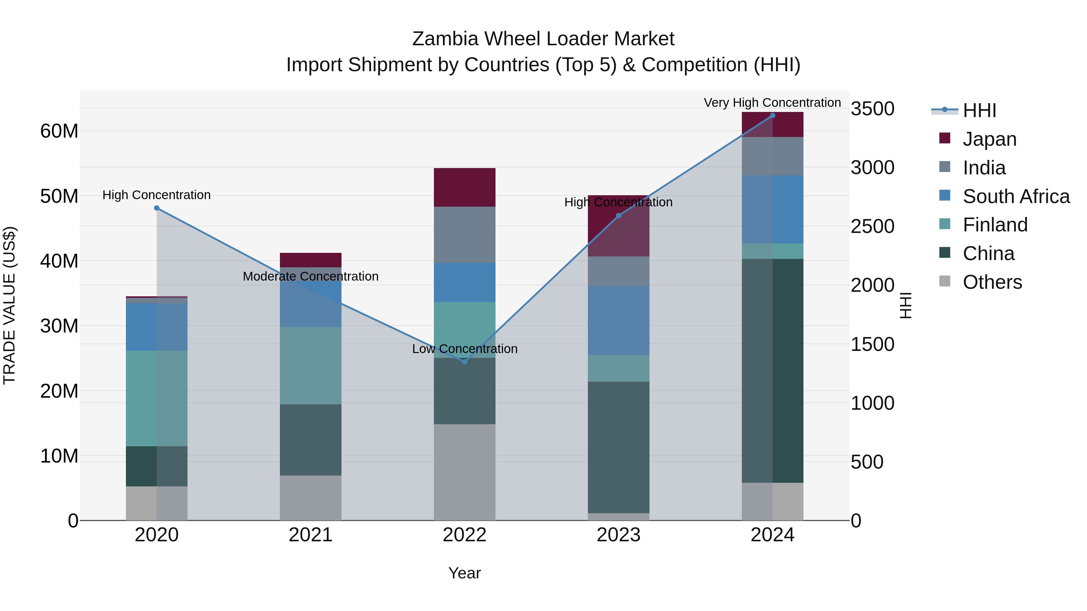 Zambia Wheel Loader Market: Top 5 Importing Countries and Market Competition (HHI) Analysis