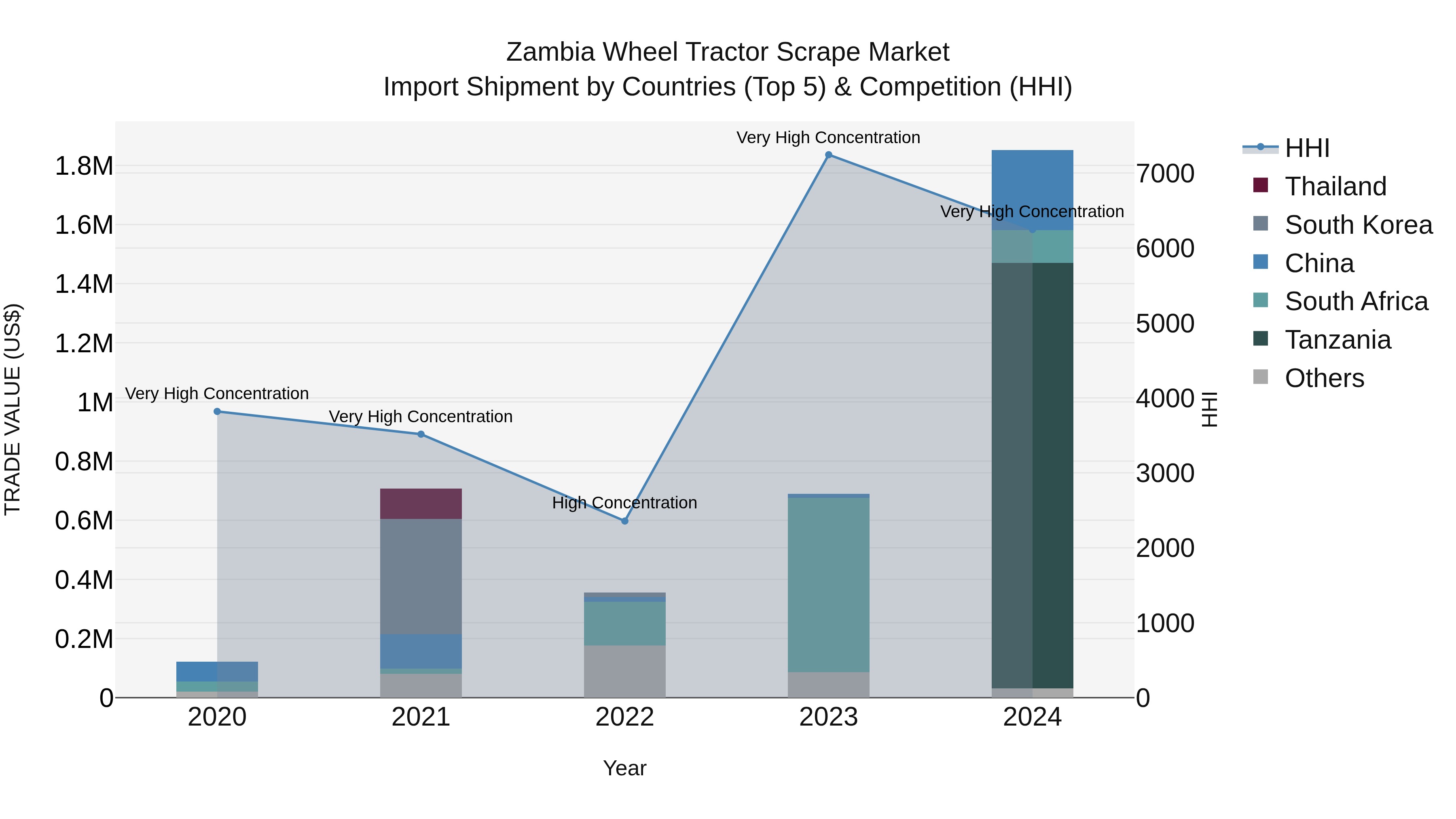 Zambia Wheel Tractor Scrape Market: Top 5 Importing Countries and Market Competition (HHI) Analysis