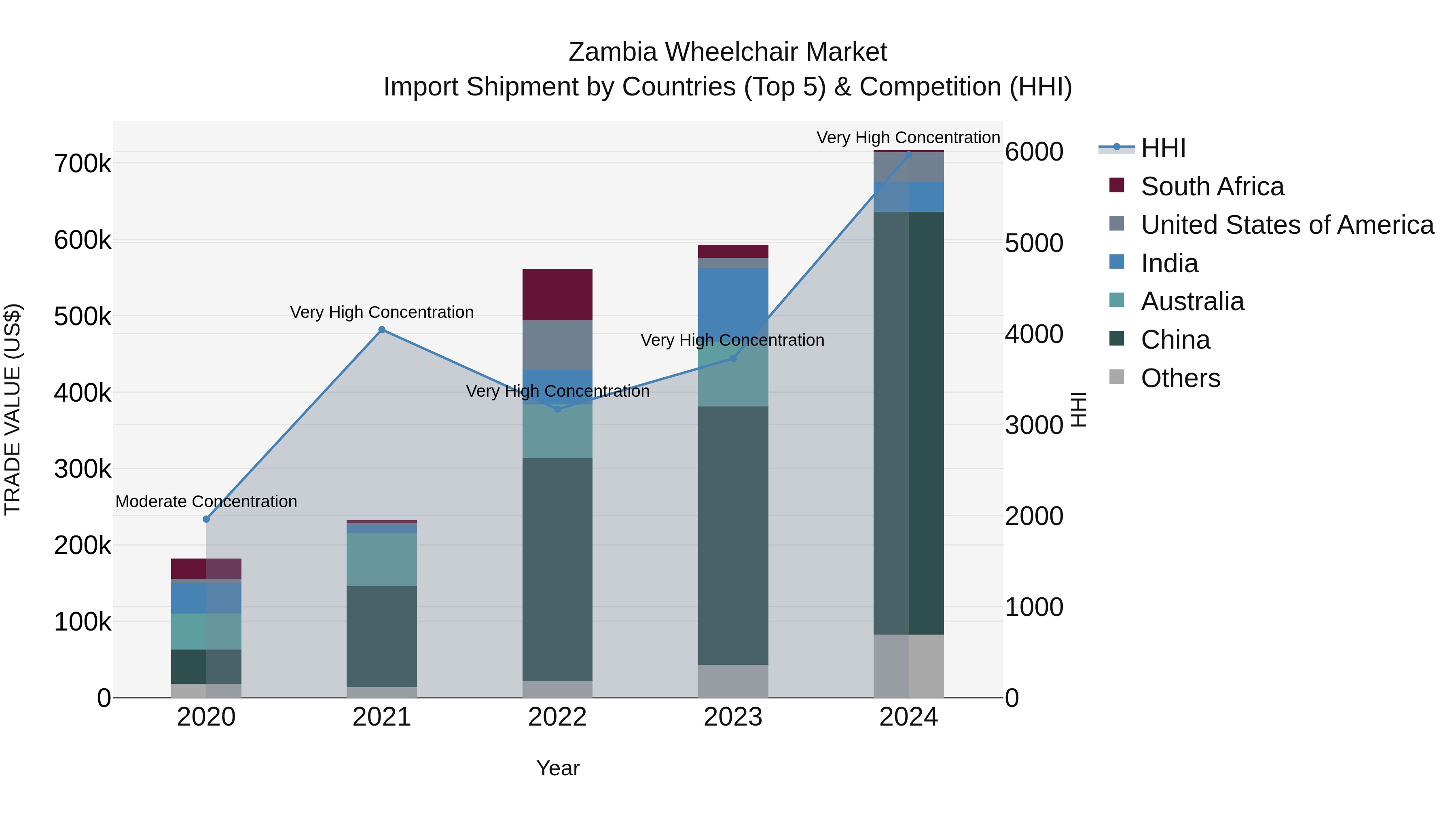 Zambia Wheelchair Market: Top 5 Importing Countries and Market Competition (HHI) Analysis