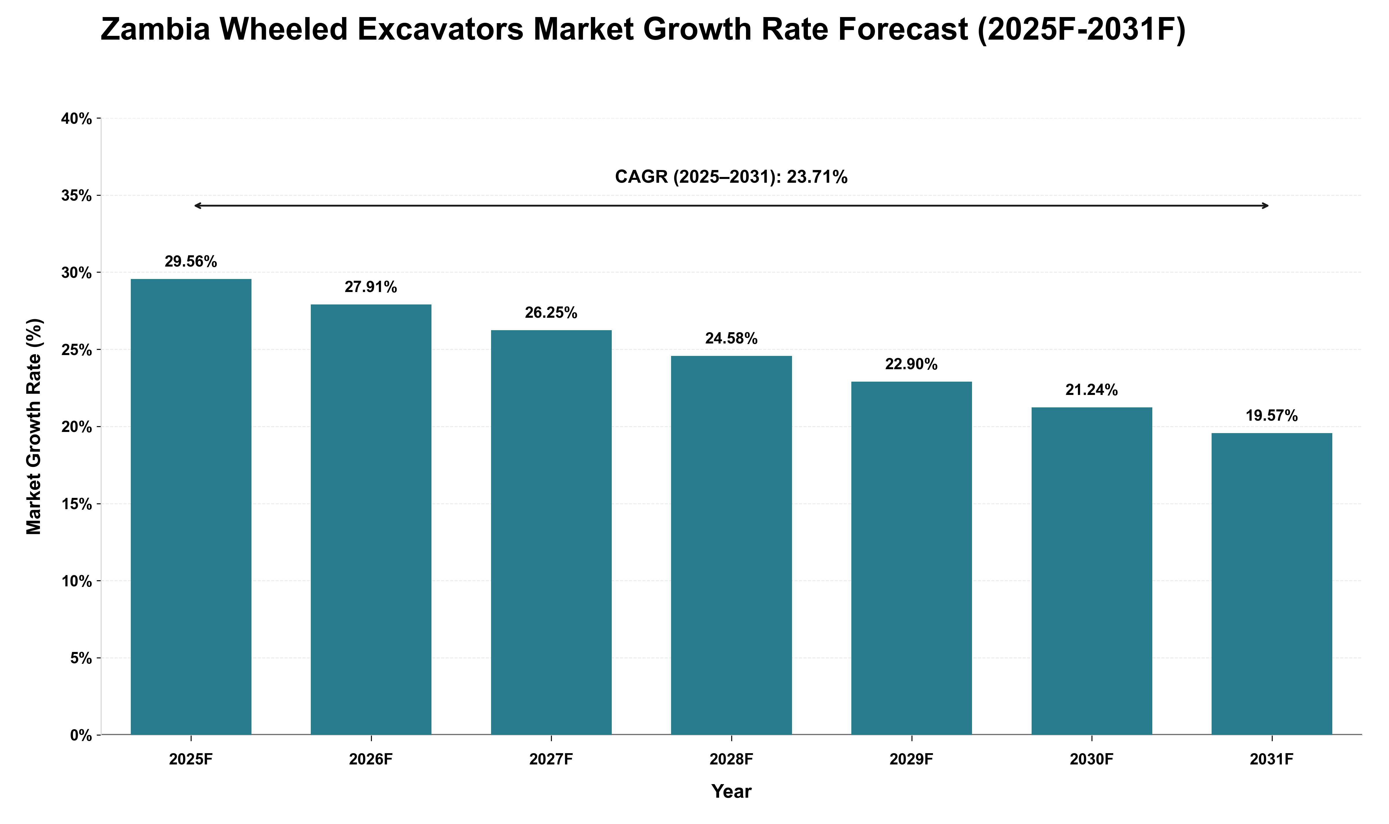 Zambia Wheeled Excavators Market Growth Rate Analysis (2025 - 2031)