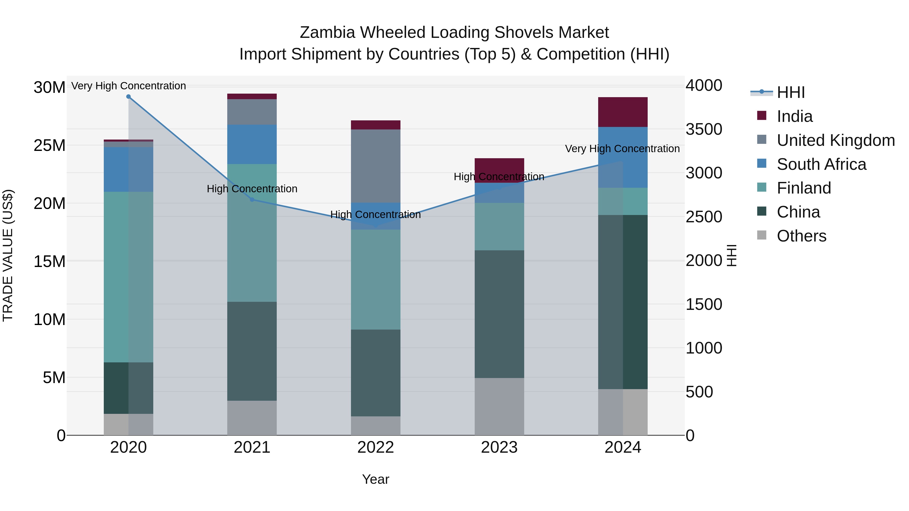 Zambia Wheeled Loading Shovels Market: Top 5 Importing Countries and Market Competition (HHI) Analysis