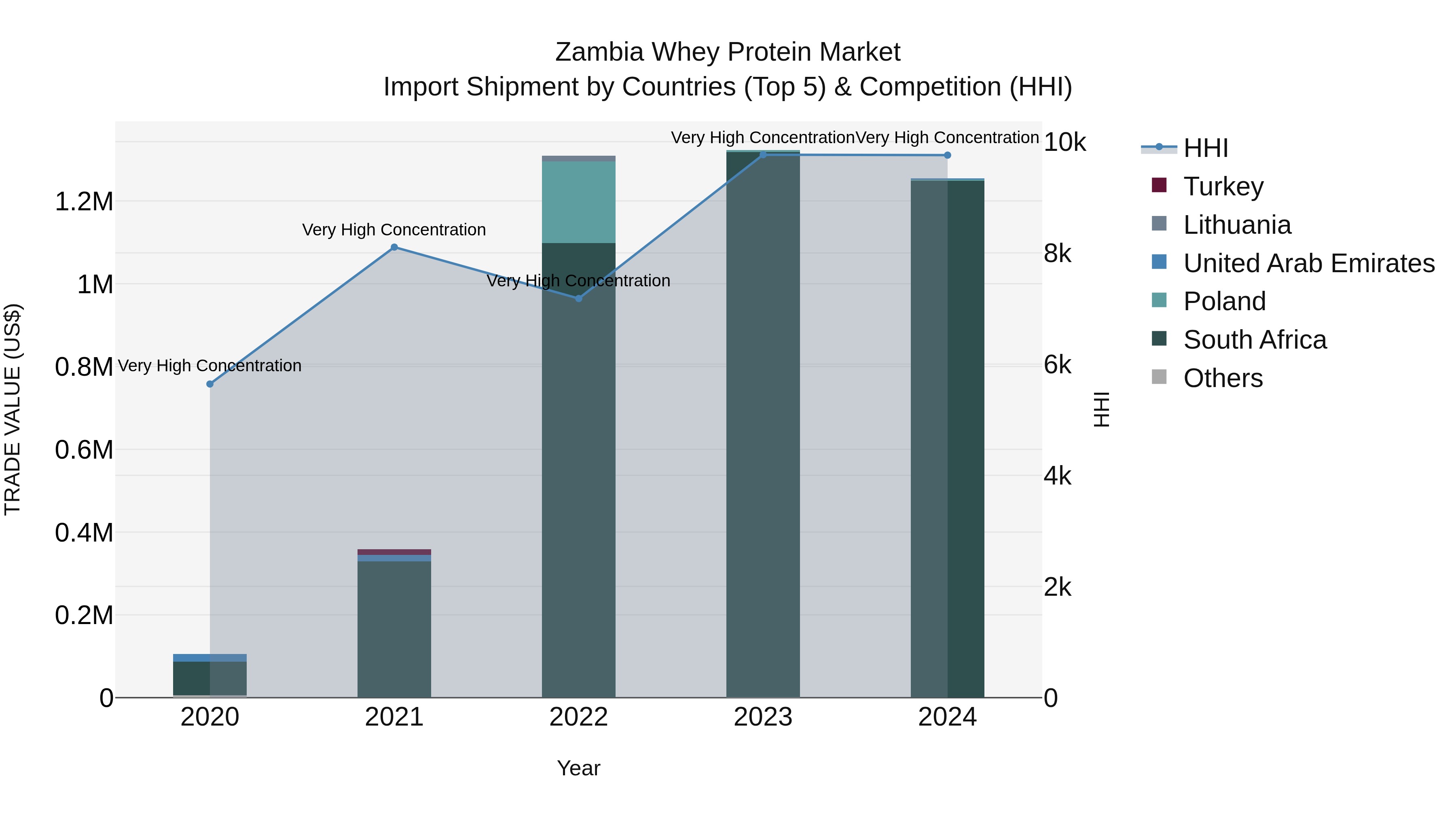 Zambia Whey Protein Market: Top 5 Importing Countries and Market Competition (HHI) Analysis