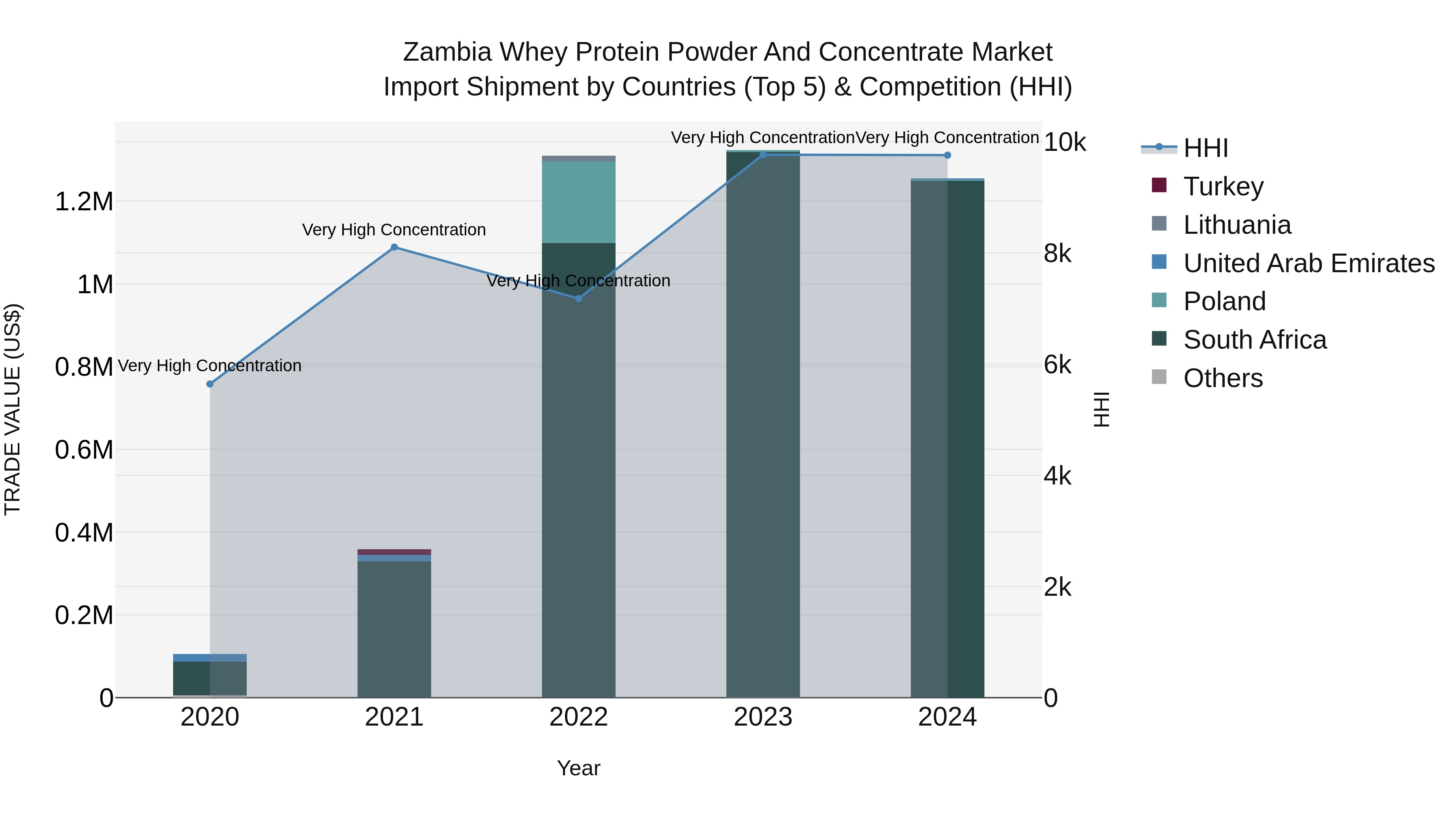 Zambia Whey Protein Powder and Concentrate Market: Top 5 Importing Countries and Market Competition (HHI) Analysis