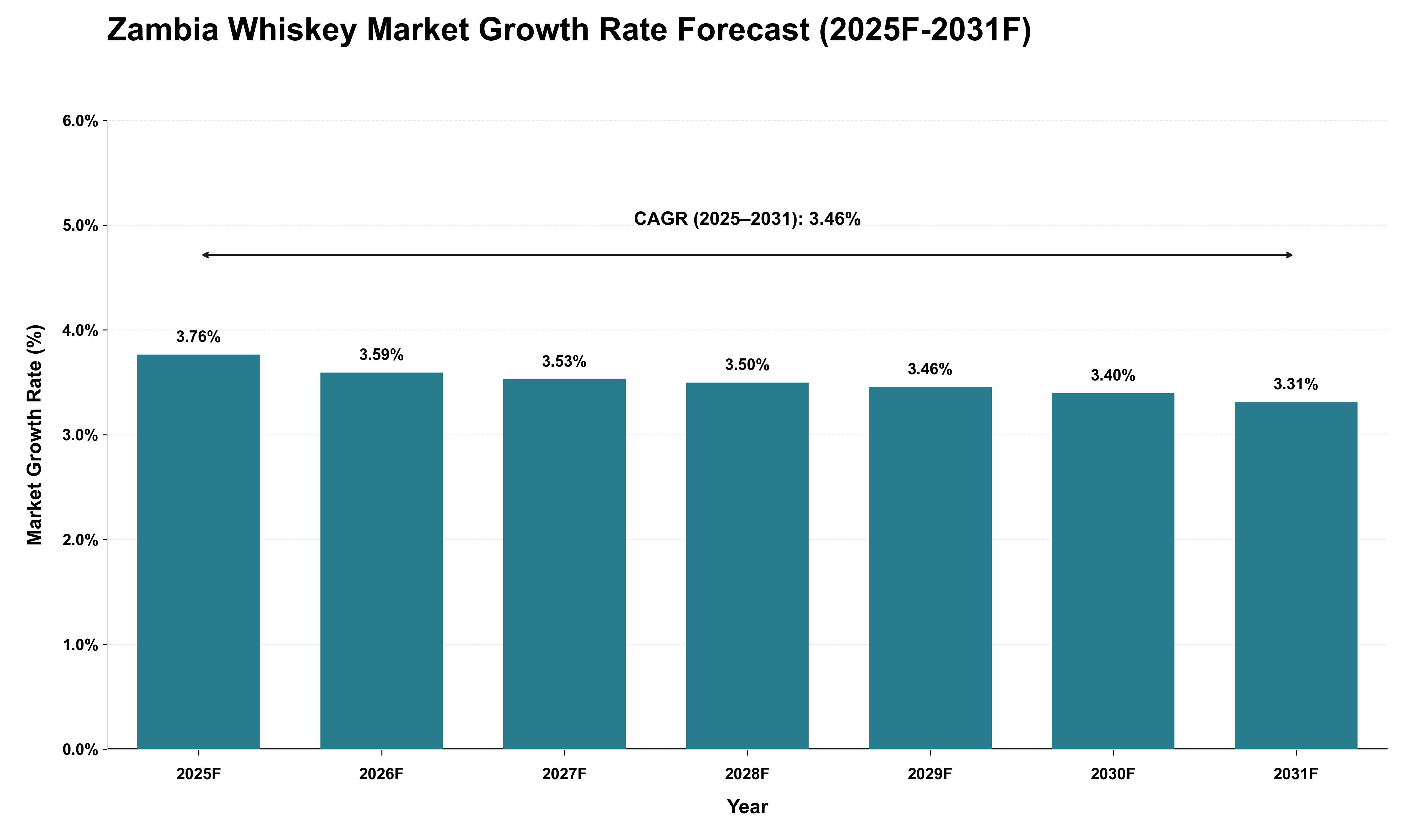 Zambia Whiskey Market Growth Rate Analysis (2025 - 2031)
