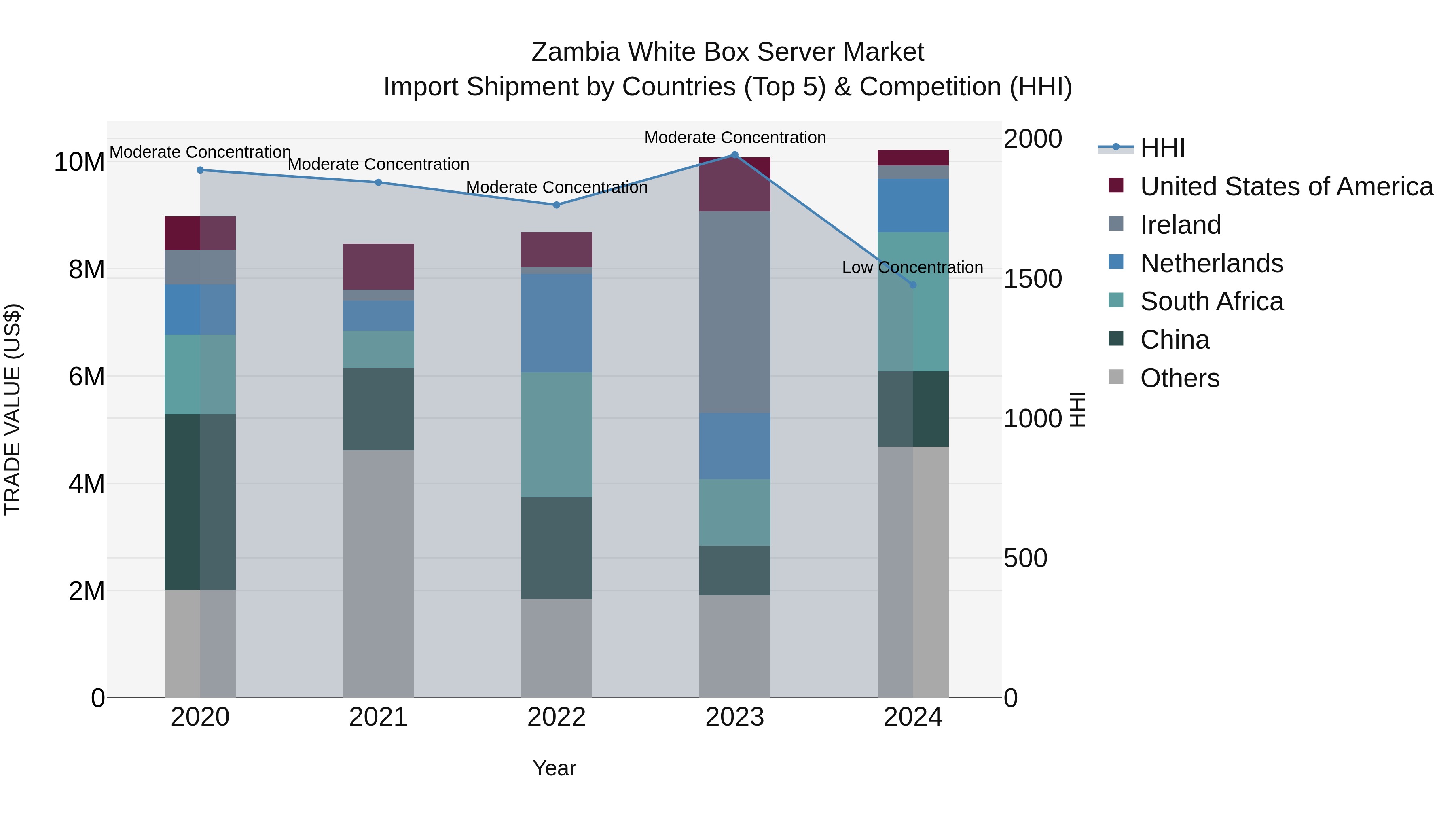 Zambia White Box Server Market: Top 5 Importing Countries and Market Competition (HHI) Analysis