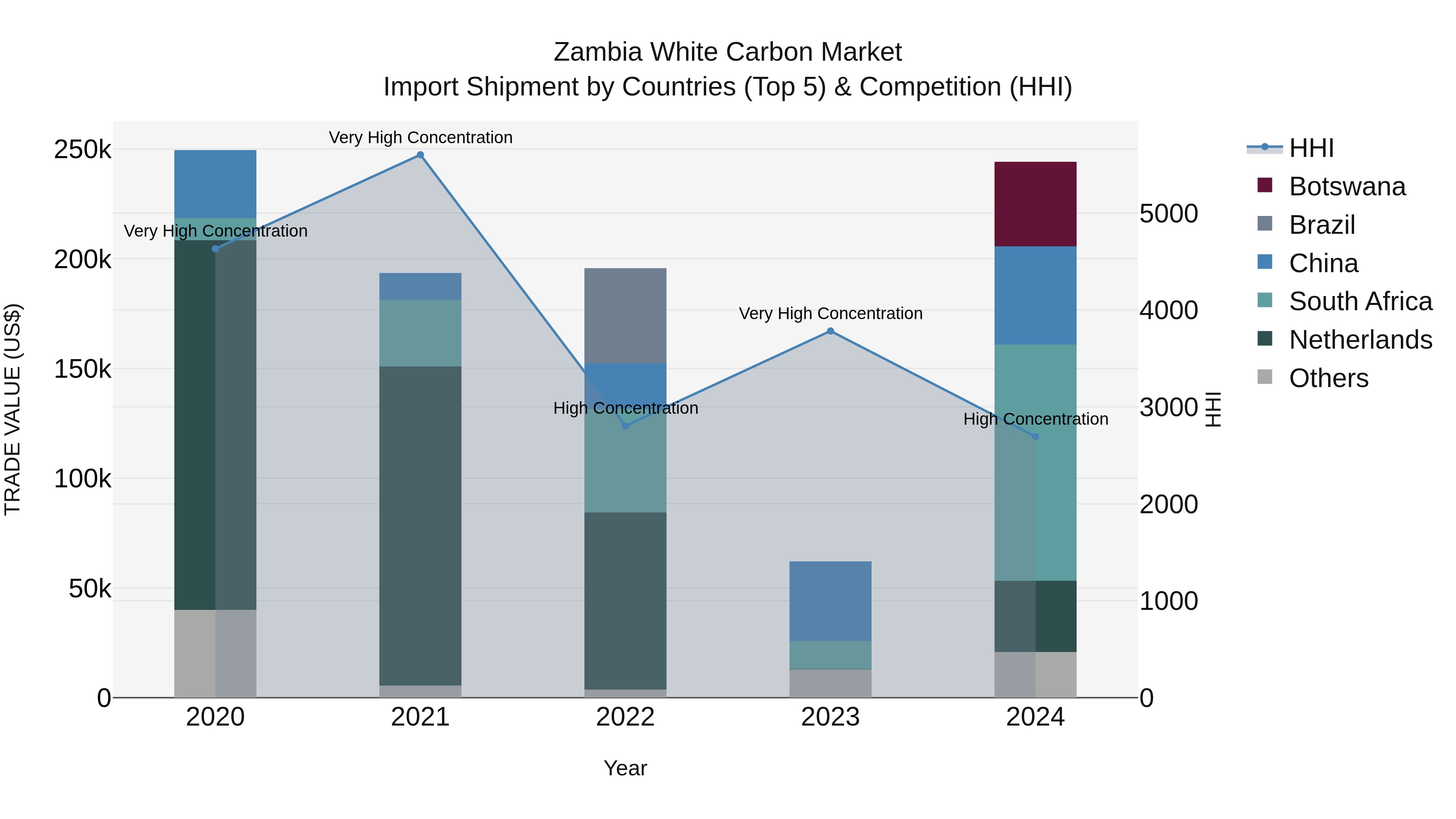 Zambia White Carbon Market: Top 5 Importing Countries and Market Competition (HHI) Analysis