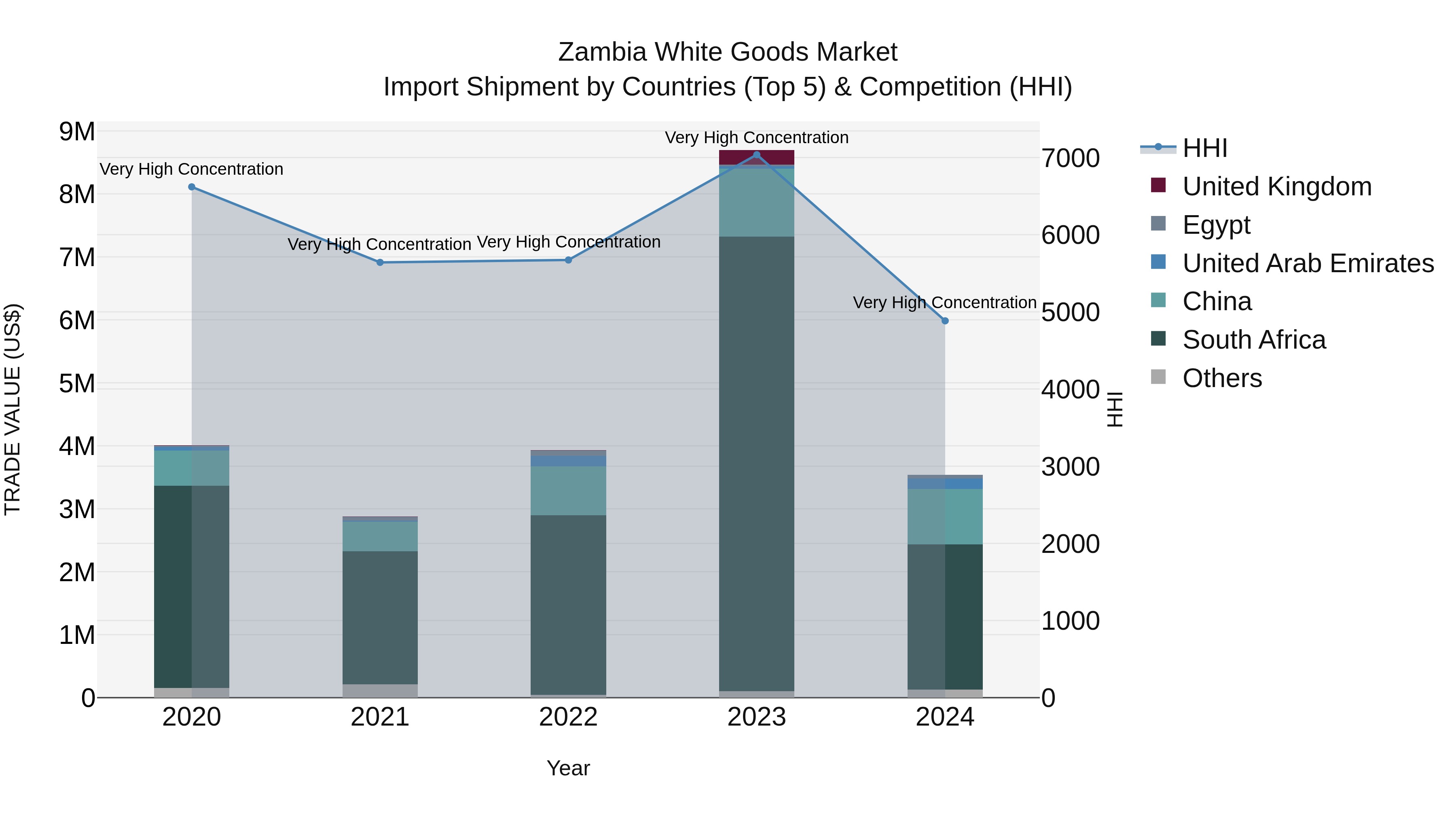 Zambia White Goods Market: Top 5 Importing Countries and Market Competition (HHI) Analysis