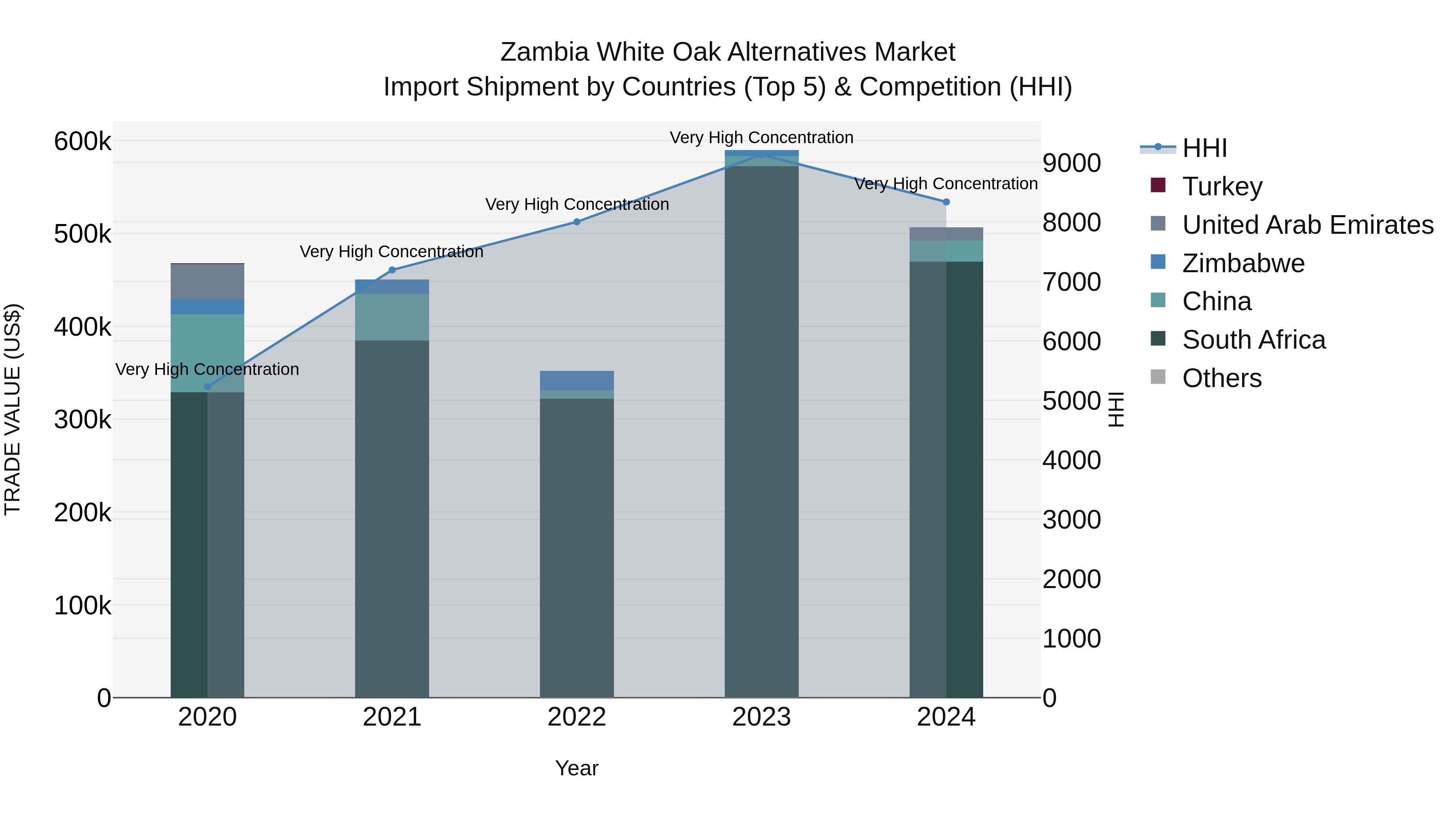 Zambia White Oak Alternatives Market: Top 5 Importing Countries and Market Competition (HHI) Analysis