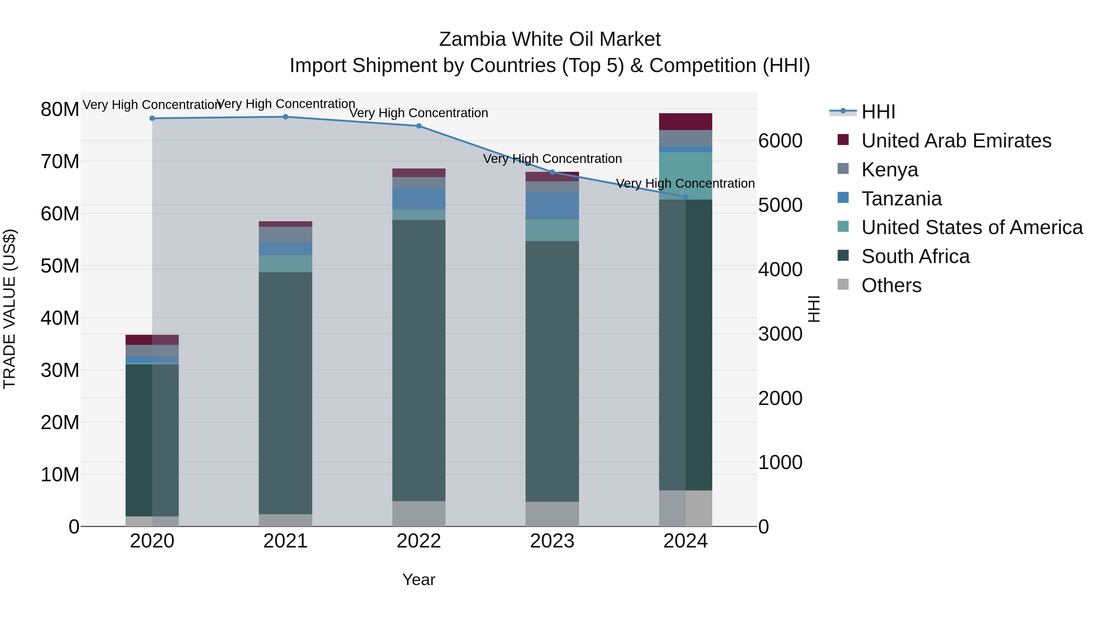 Zambia White Oil Market: Top 5 Importing Countries and Market Competition (HHI) Analysis
