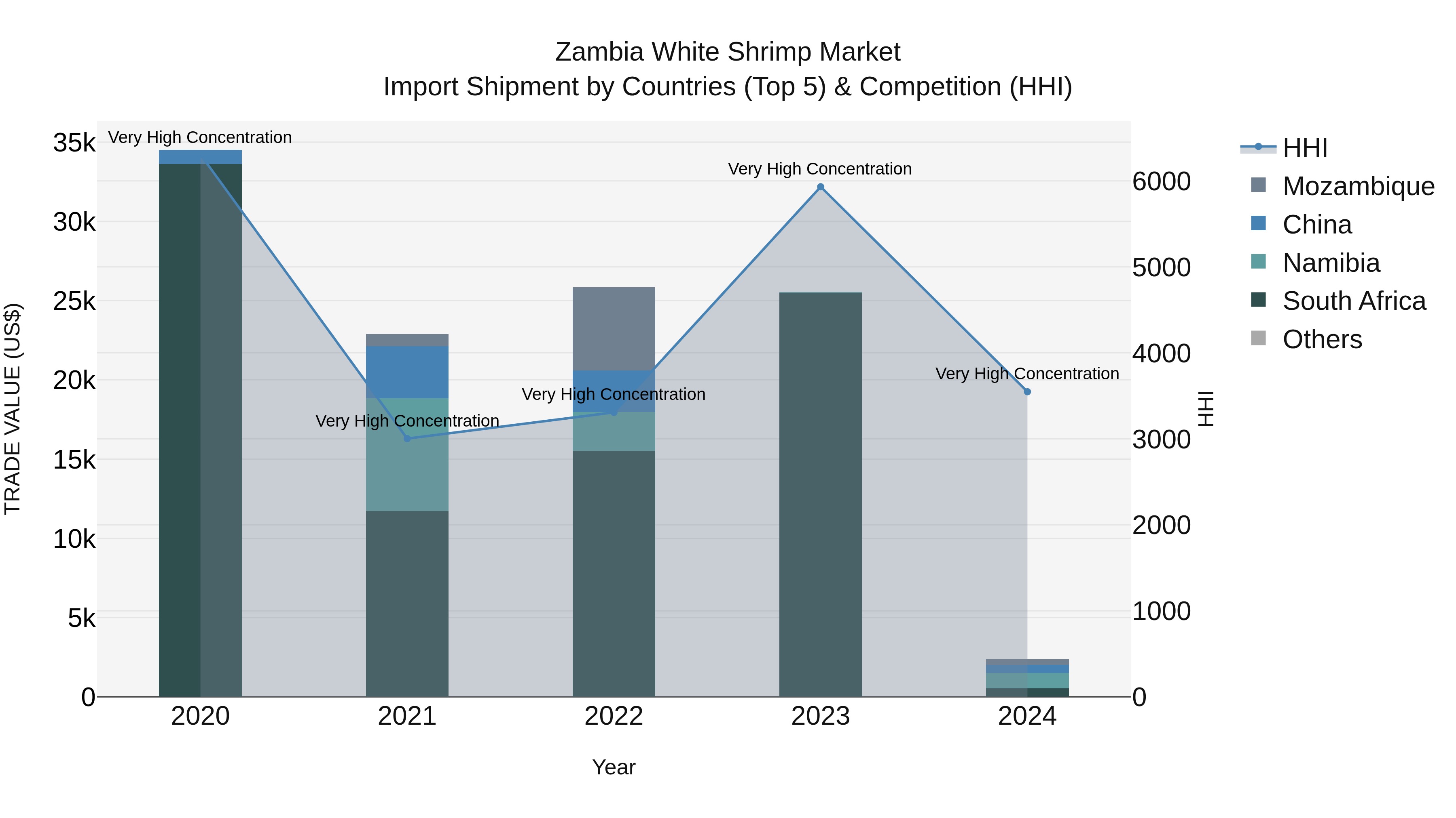 Zambia White Shrimp Market: Top 5 Importing Countries and Market Competition (HHI) Analysis