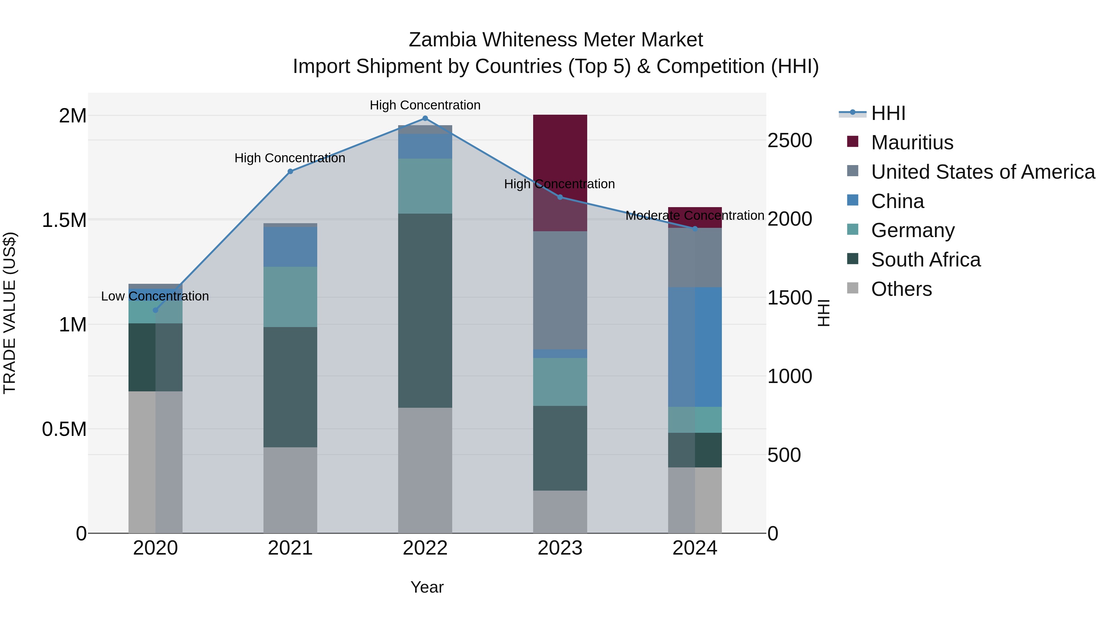 Zambia Whiteness Meter Market: Top 5 Importing Countries and Market Competition (HHI) Analysis