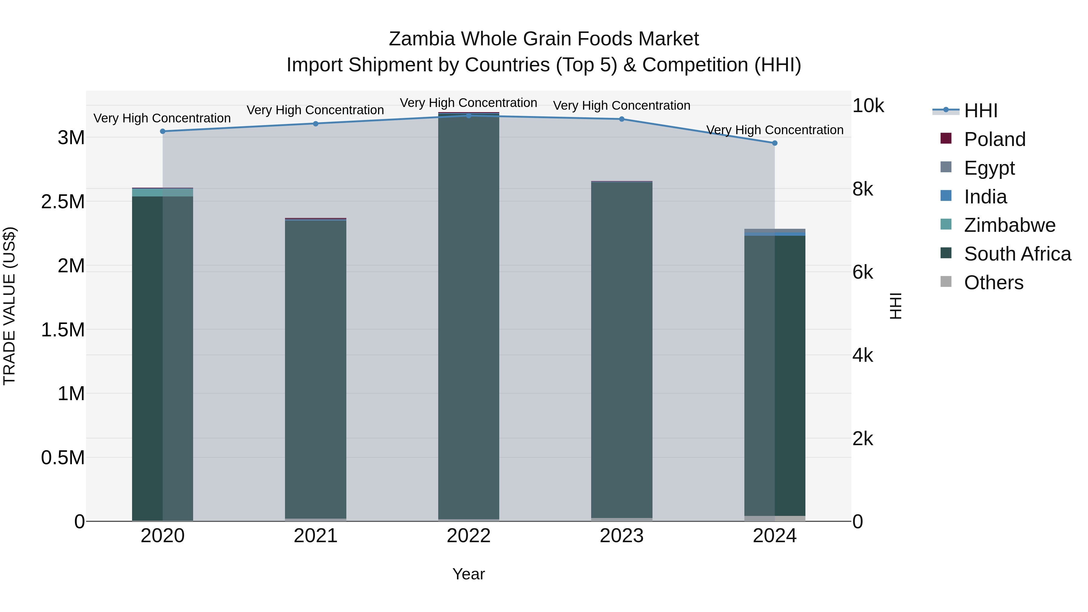 Zambia Whole Grain Foods Market: Top 5 Importing Countries and Market Competition (HHI) Analysis