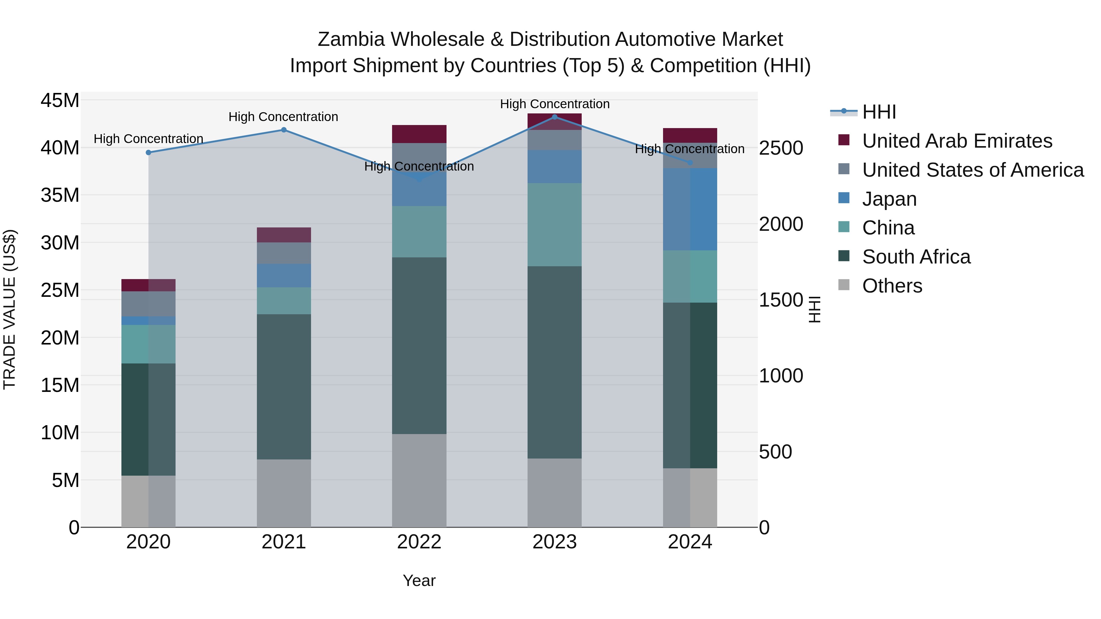Zambia Wholesale & Distribution Automotive Market: Top 5 Importing Countries and Market Competition (HHI) Analysis