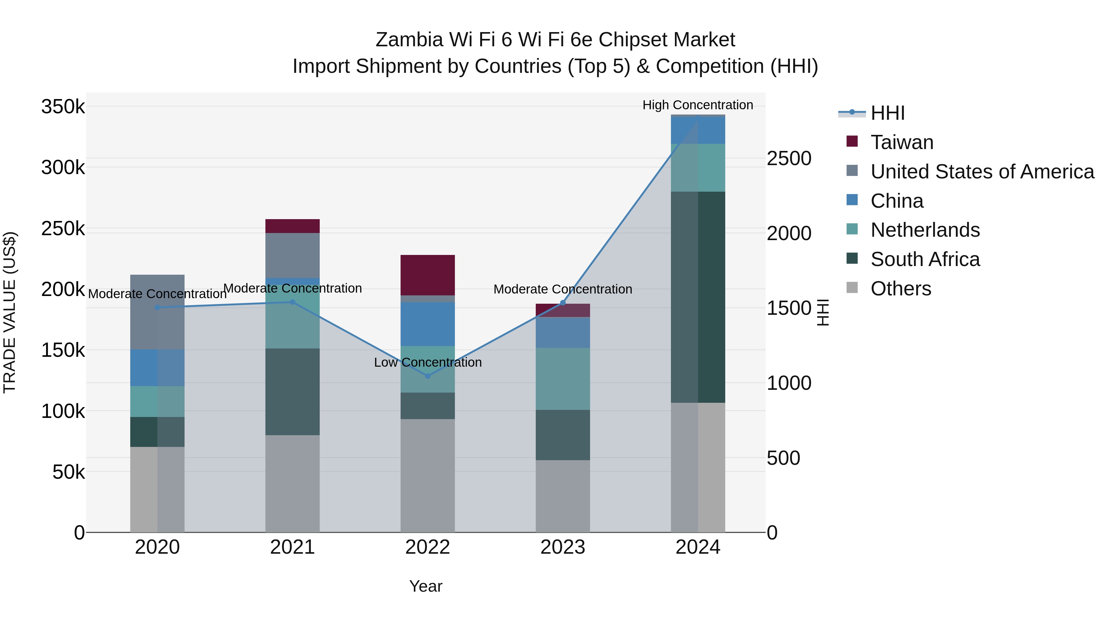 Zambia Wi Fi 6 Wi Fi 6e Chipset Market: Top 5 Importing Countries and Market Competition (HHI) Analysis