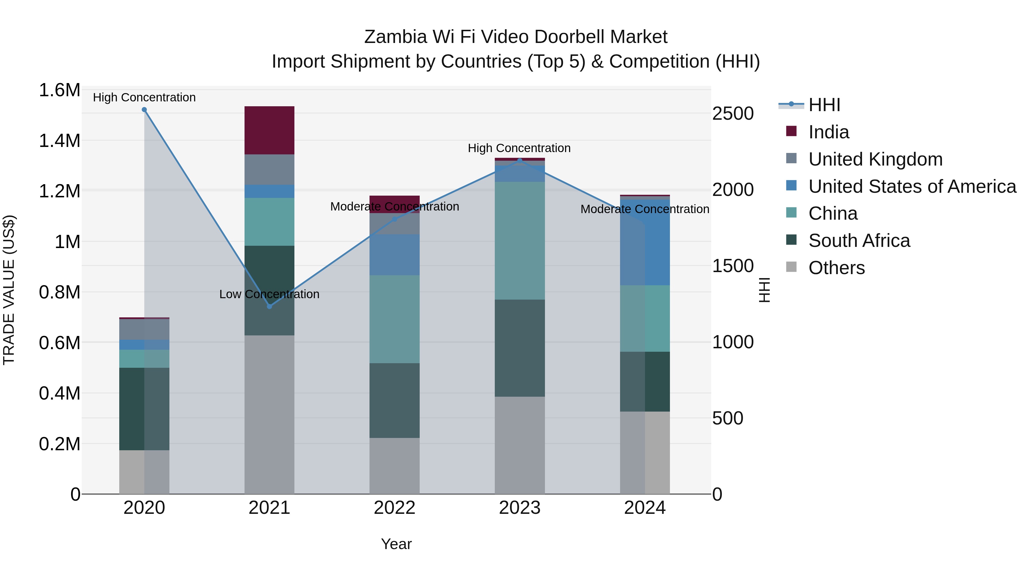 Zambia Wi Fi Video Doorbell Market: Top 5 Importing Countries and Market Competition (HHI) Analysis