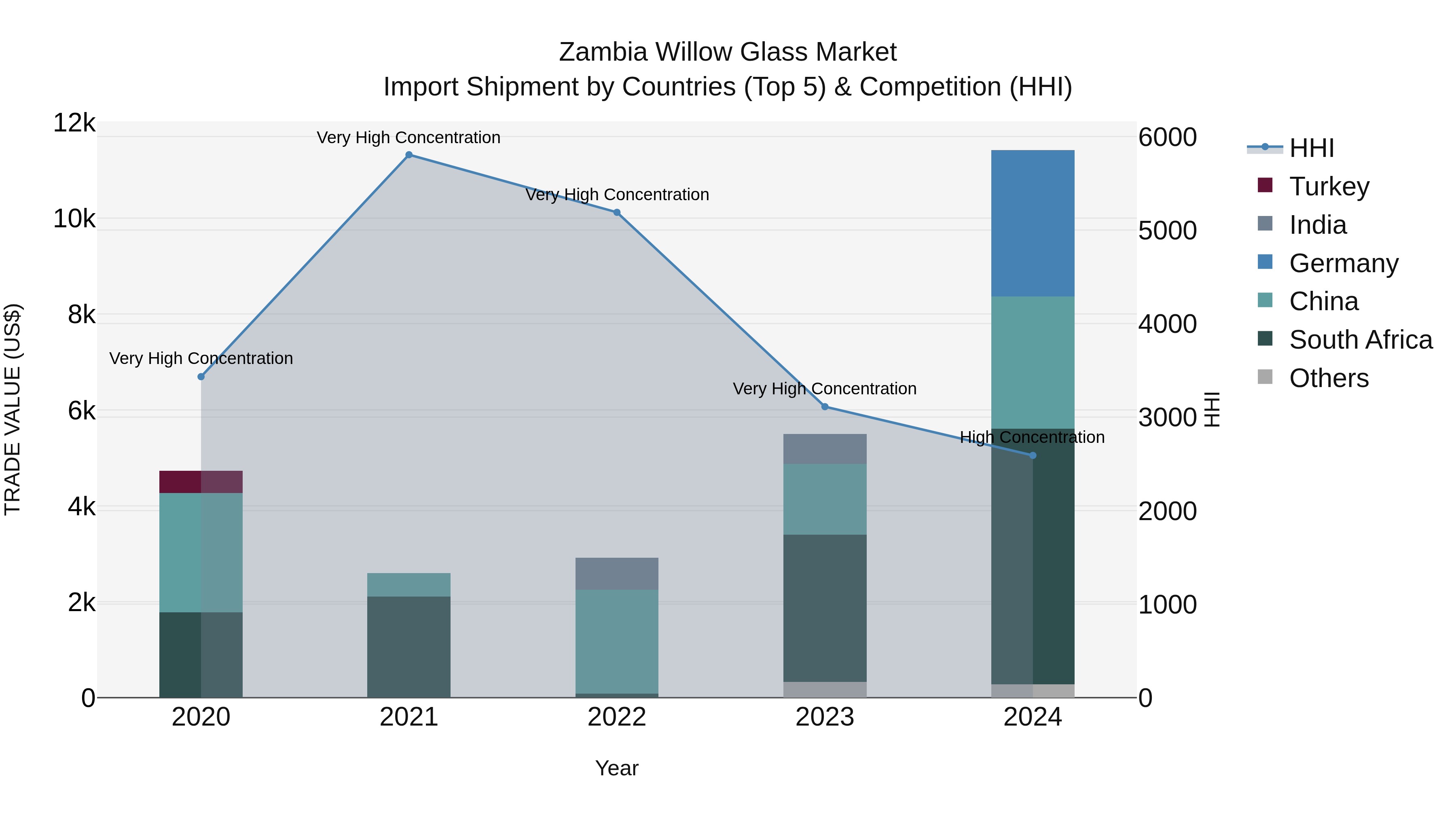 Zambia Willow Glass Market: Top 5 Importing Countries and Market Competition (HHI) Analysis