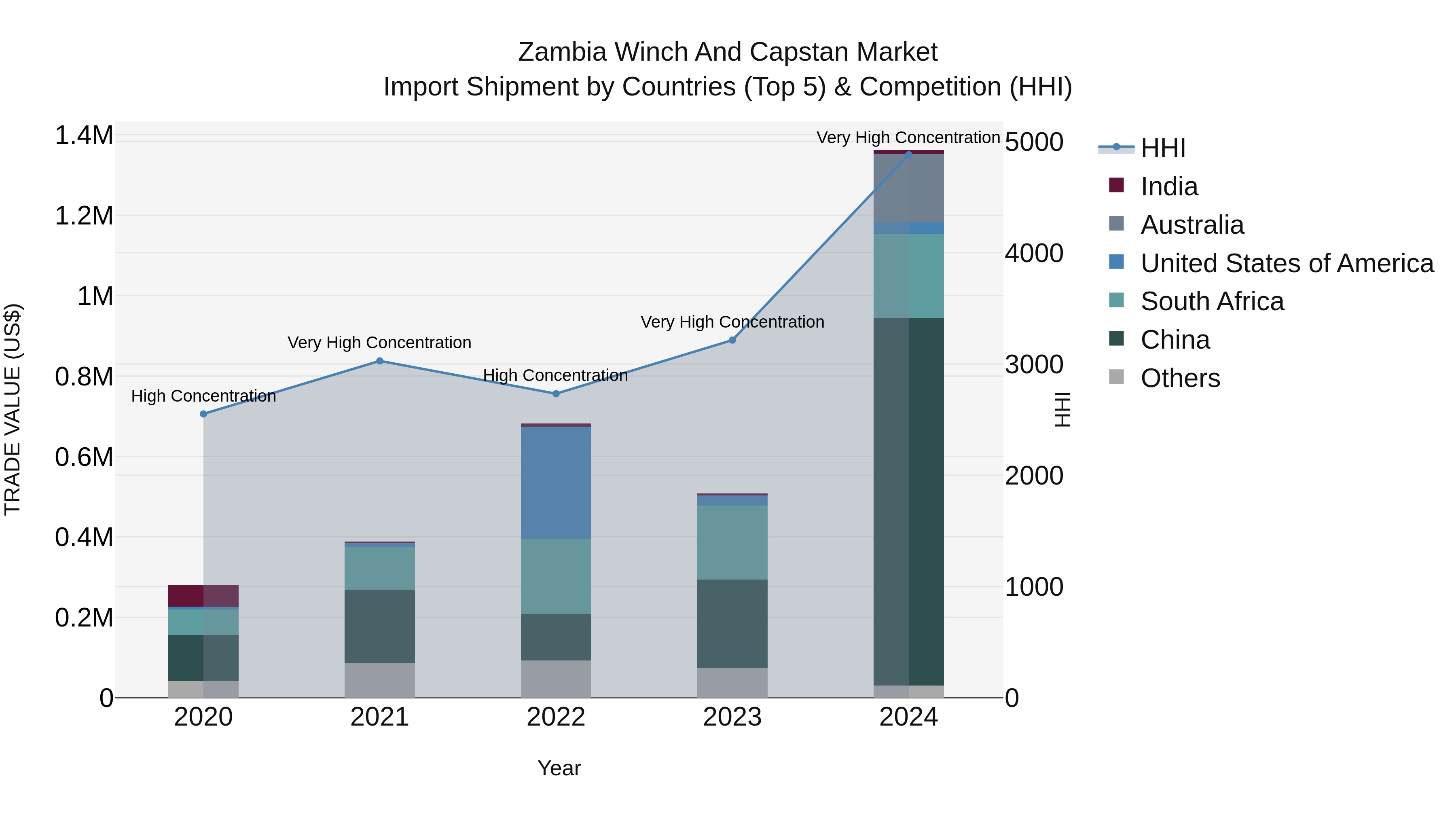 Zambia Winch and Capstan Market: Top 5 Importing Countries and Market Competition (HHI) Analysis