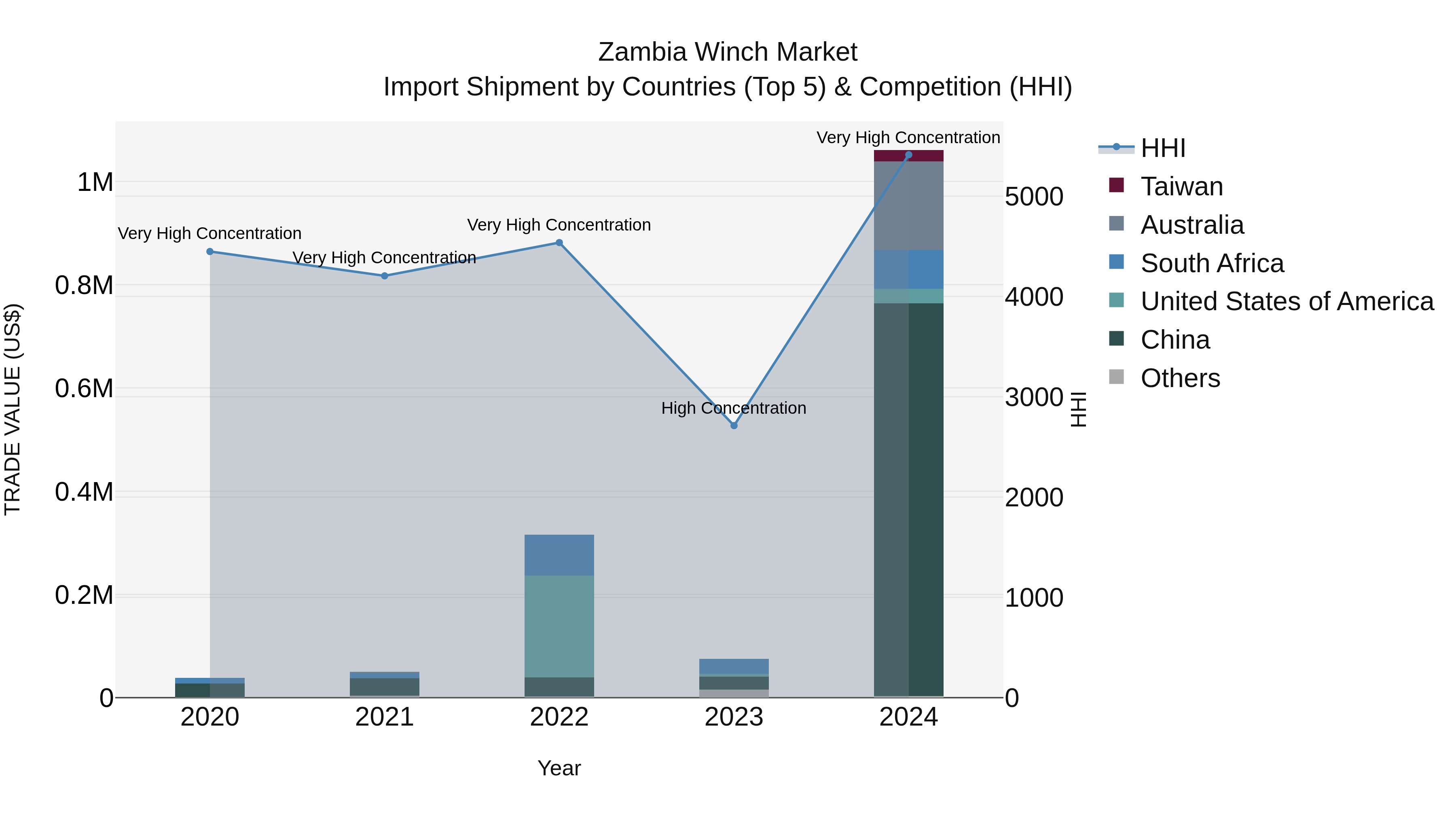Zambia Winch Market: Top 5 Importing Countries and Market Competition (HHI) Analysis
