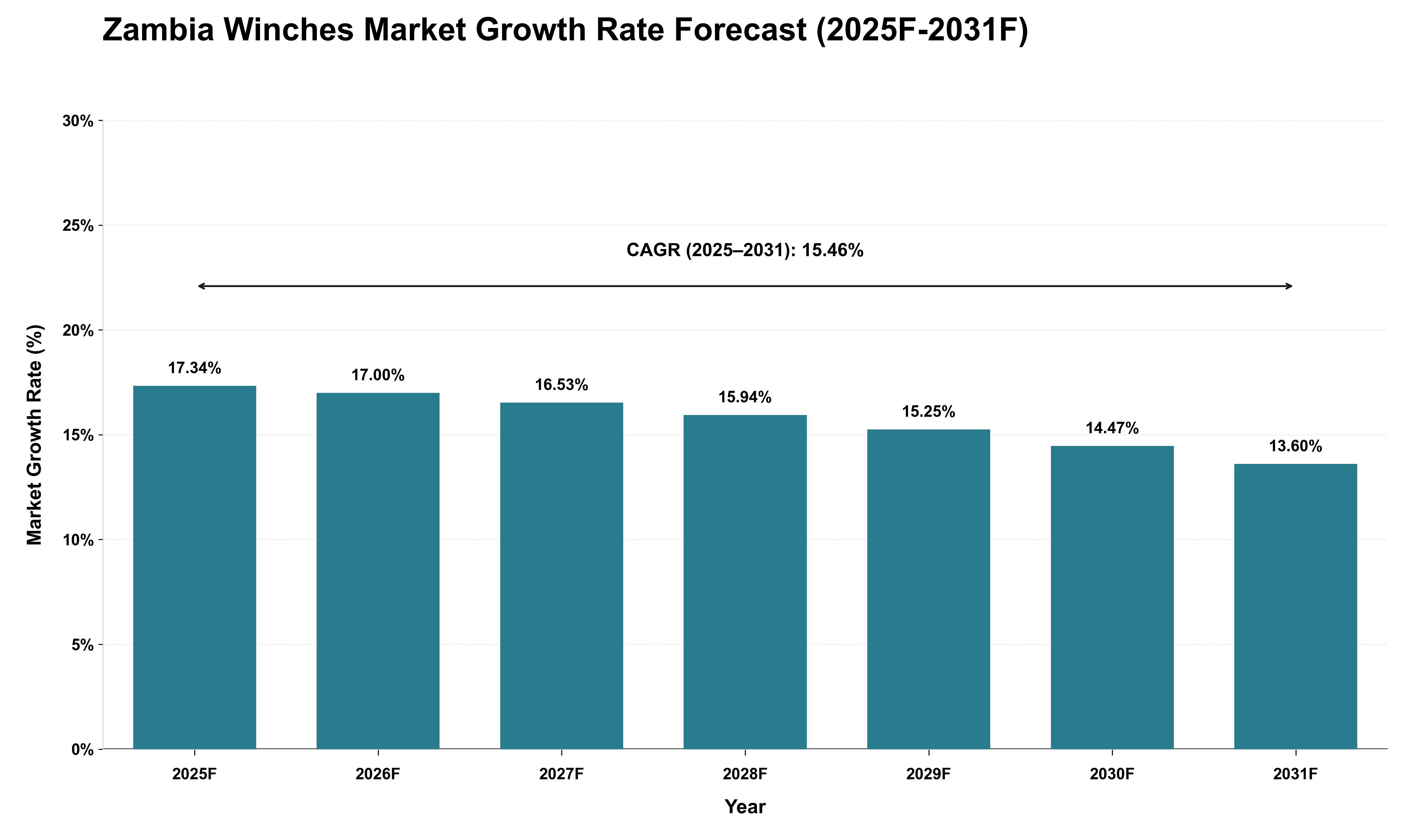 Zambia Winches Market Growth Rate Analysis (2025 - 2031)