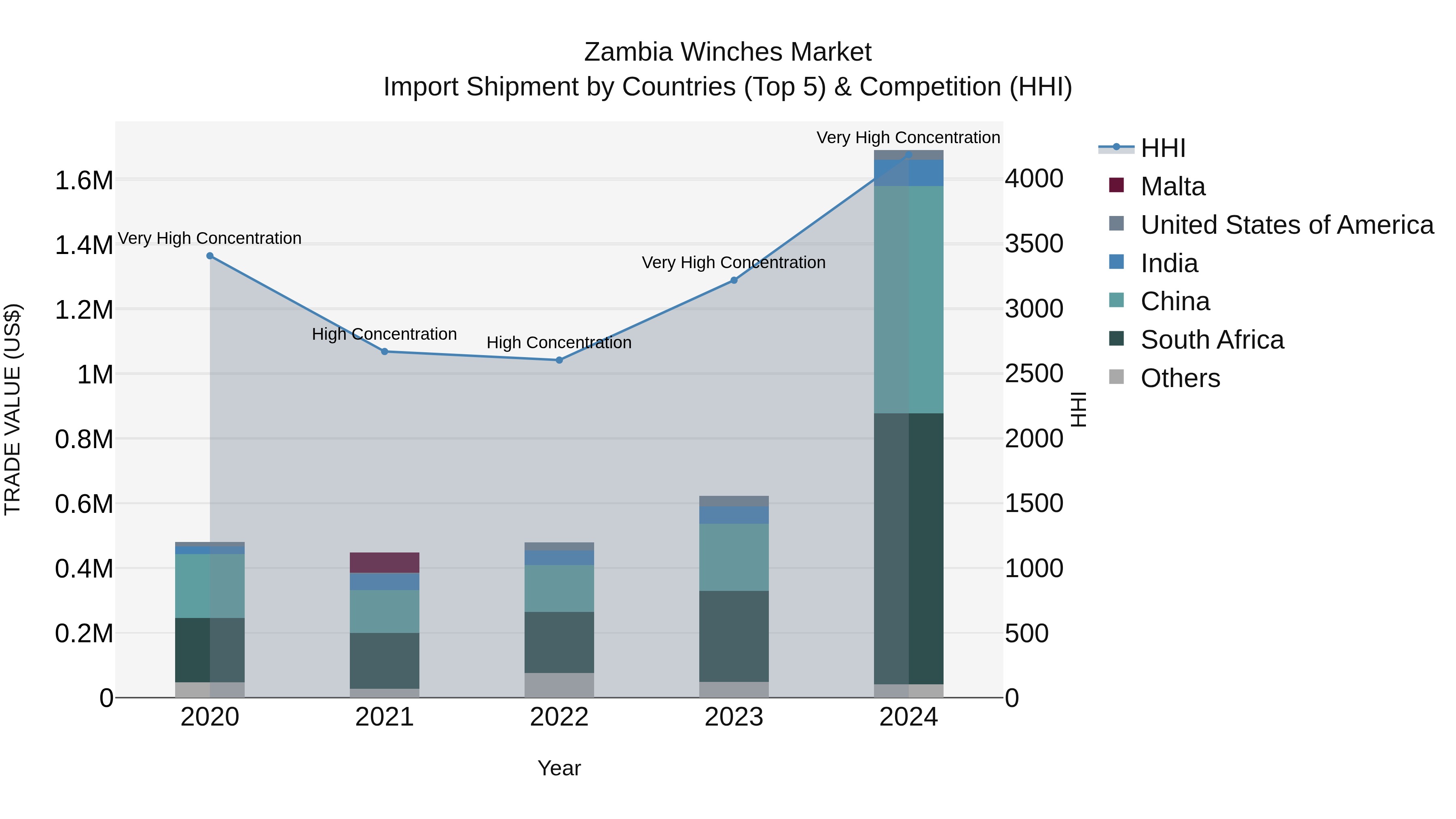 Zambia Winches Market: Top 5 Importing Countries and Market Competition (HHI) Analysis