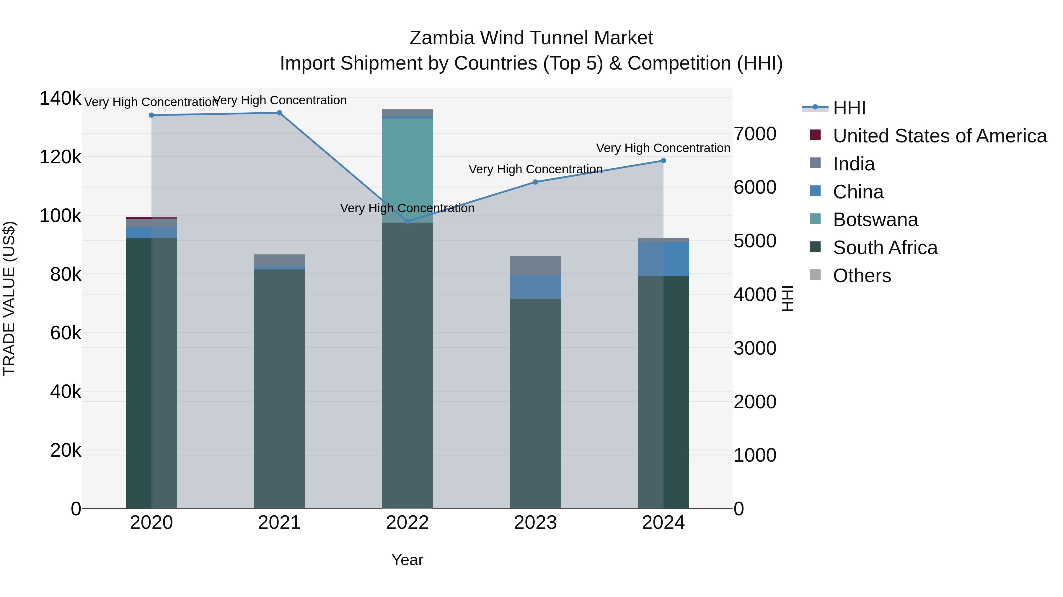 Zambia Wind Tunnel Market: Top 5 Importing Countries and Market Competition (HHI) Analysis