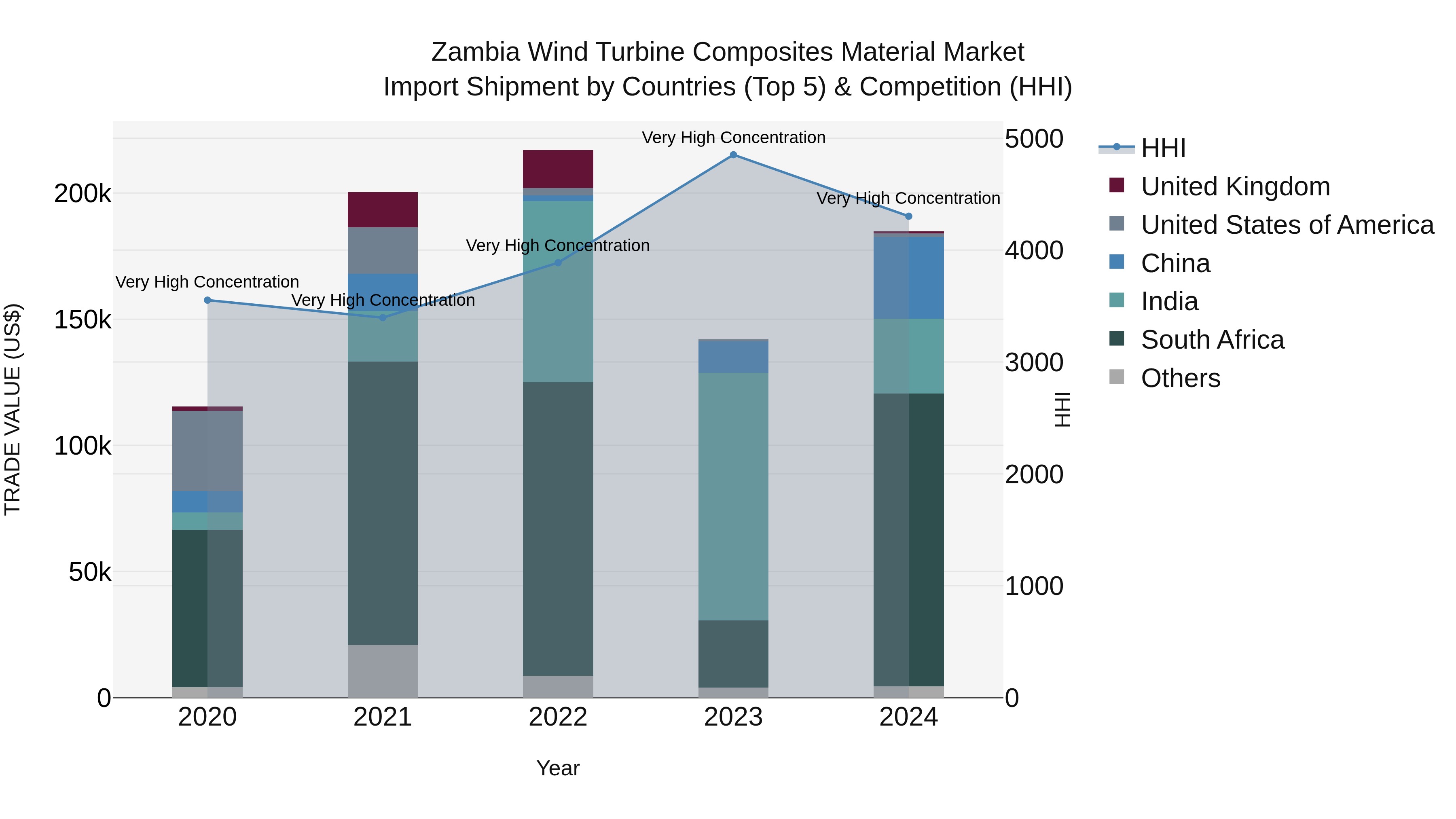 Zambia Wind Turbine Composites Material Market: Top 5 Importing Countries and Market Competition (HHI) Analysis