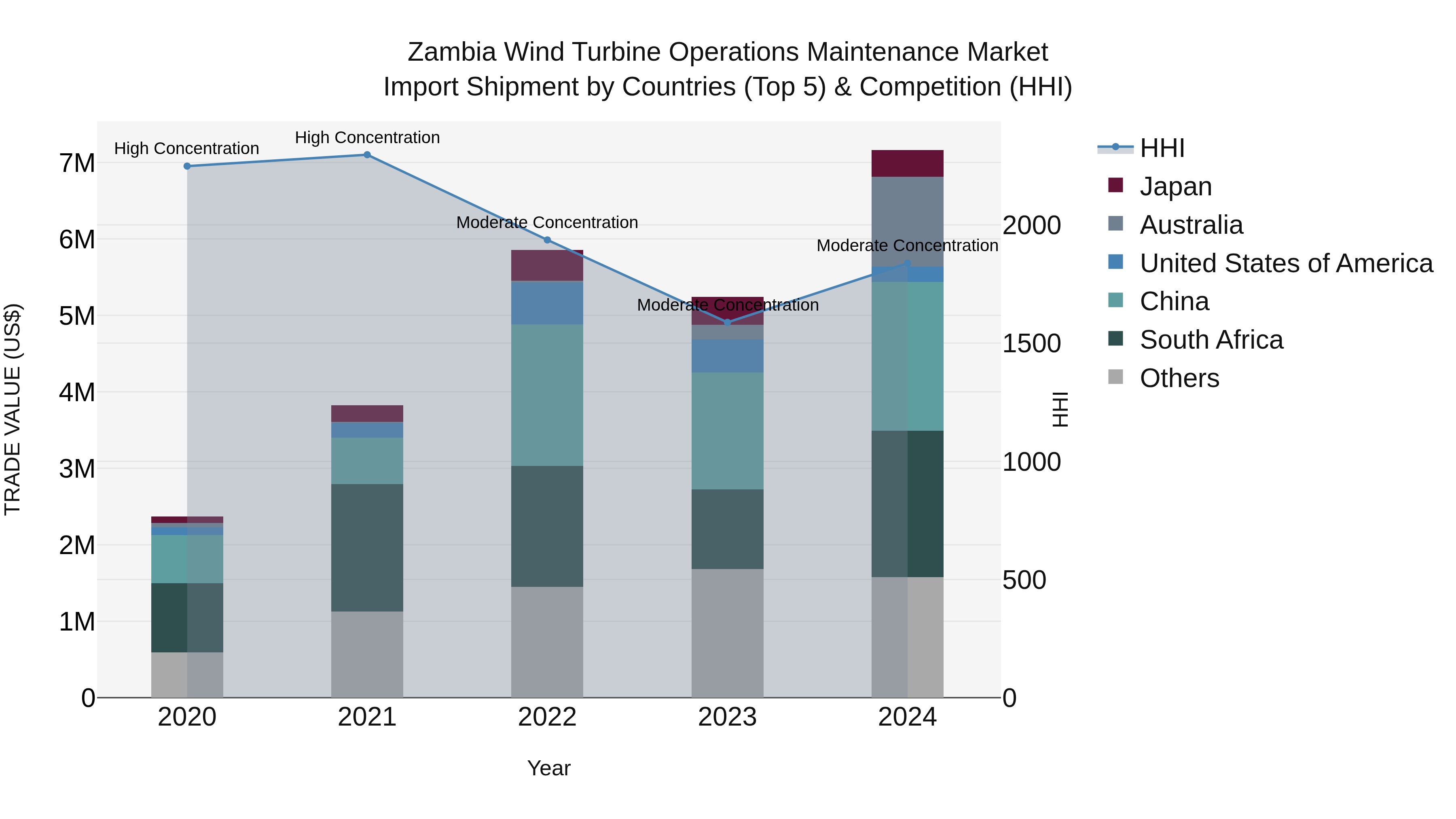 Zambia Wind Turbine Operations Maintenance Market: Top 5 Importing Countries and Market Competition (HHI) Analysis